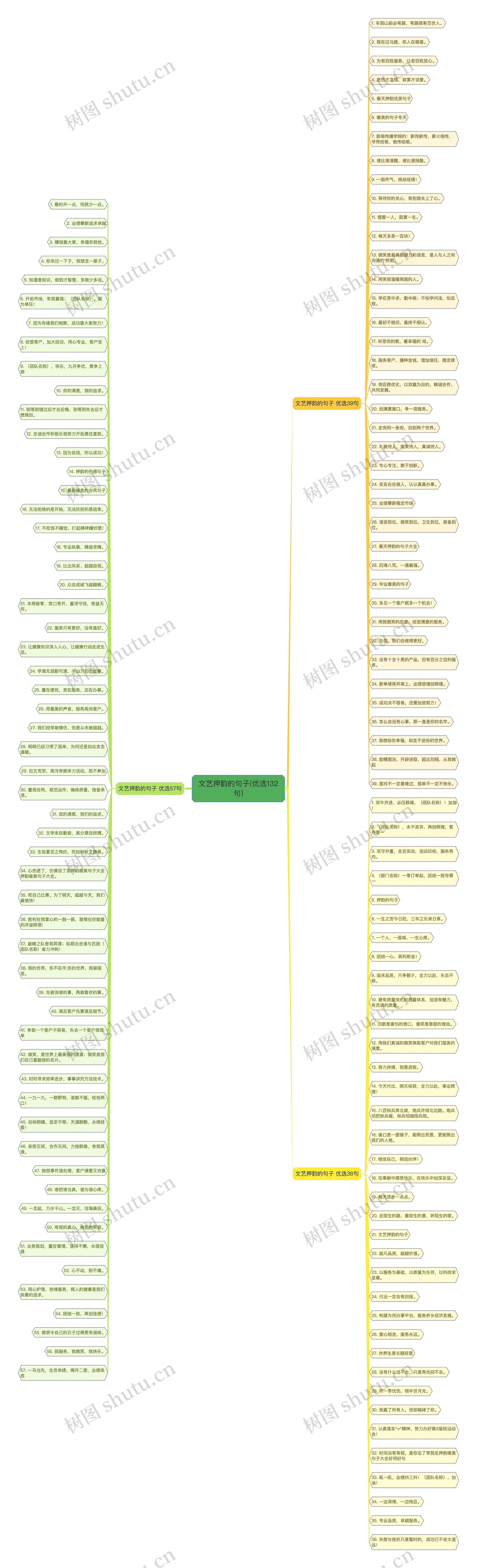 文艺押韵的句子(优选132句)思维导图