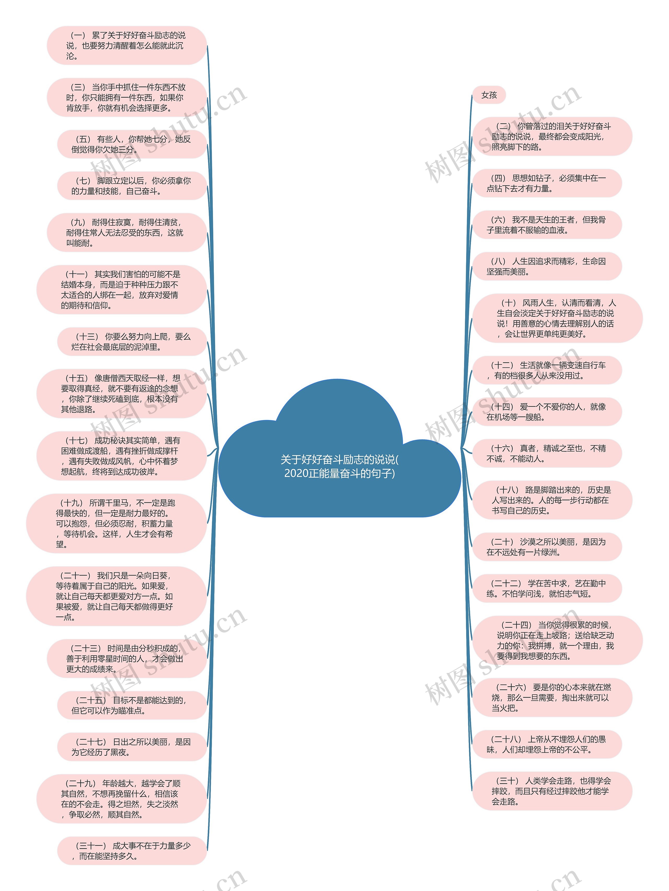 关于好好奋斗励志的说说(2020正能量奋斗的句子)思维导图