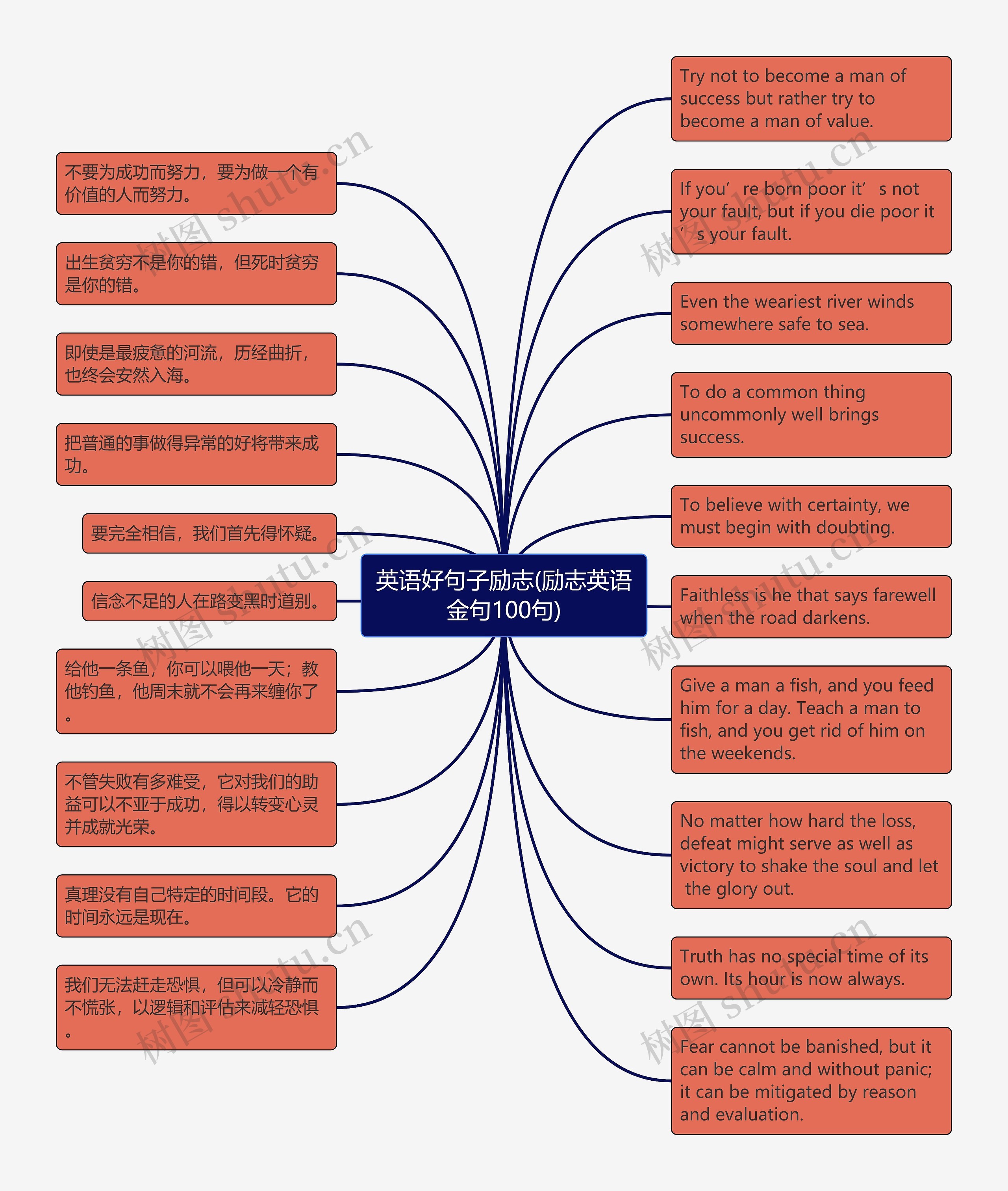 英语好句子励志(励志英语金句100句)思维导图
