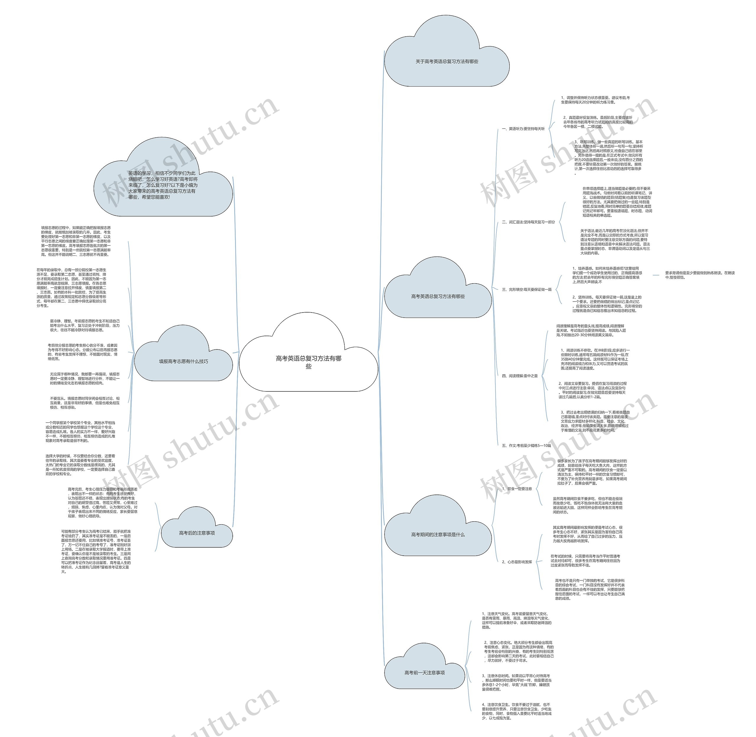 高考英语总复习方法有哪些思维导图