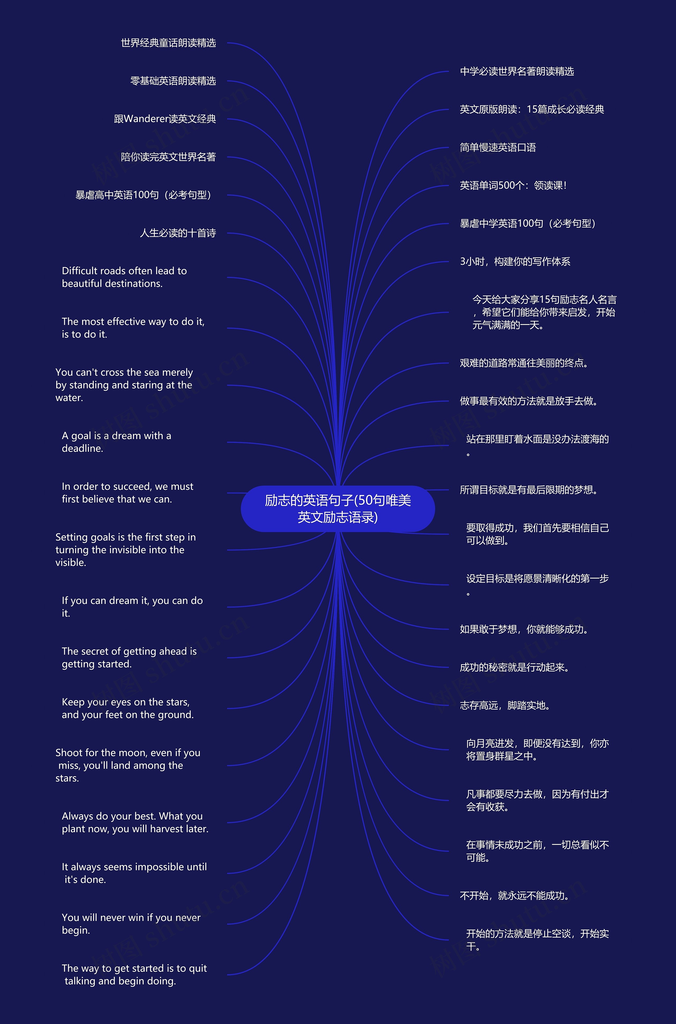 励志的英语句子(50句唯美英文励志语录)思维导图