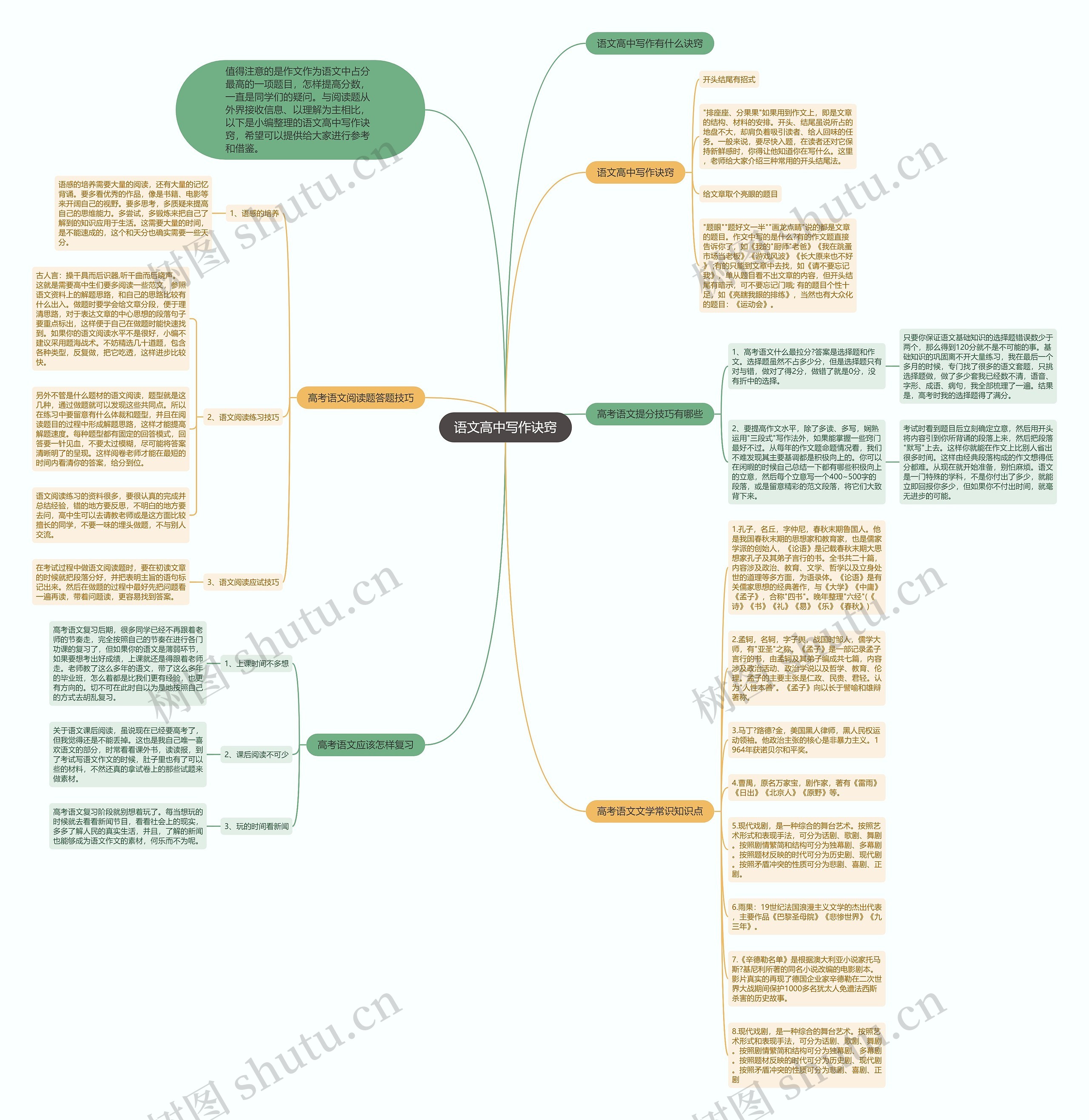 语文高中写作诀窍思维导图