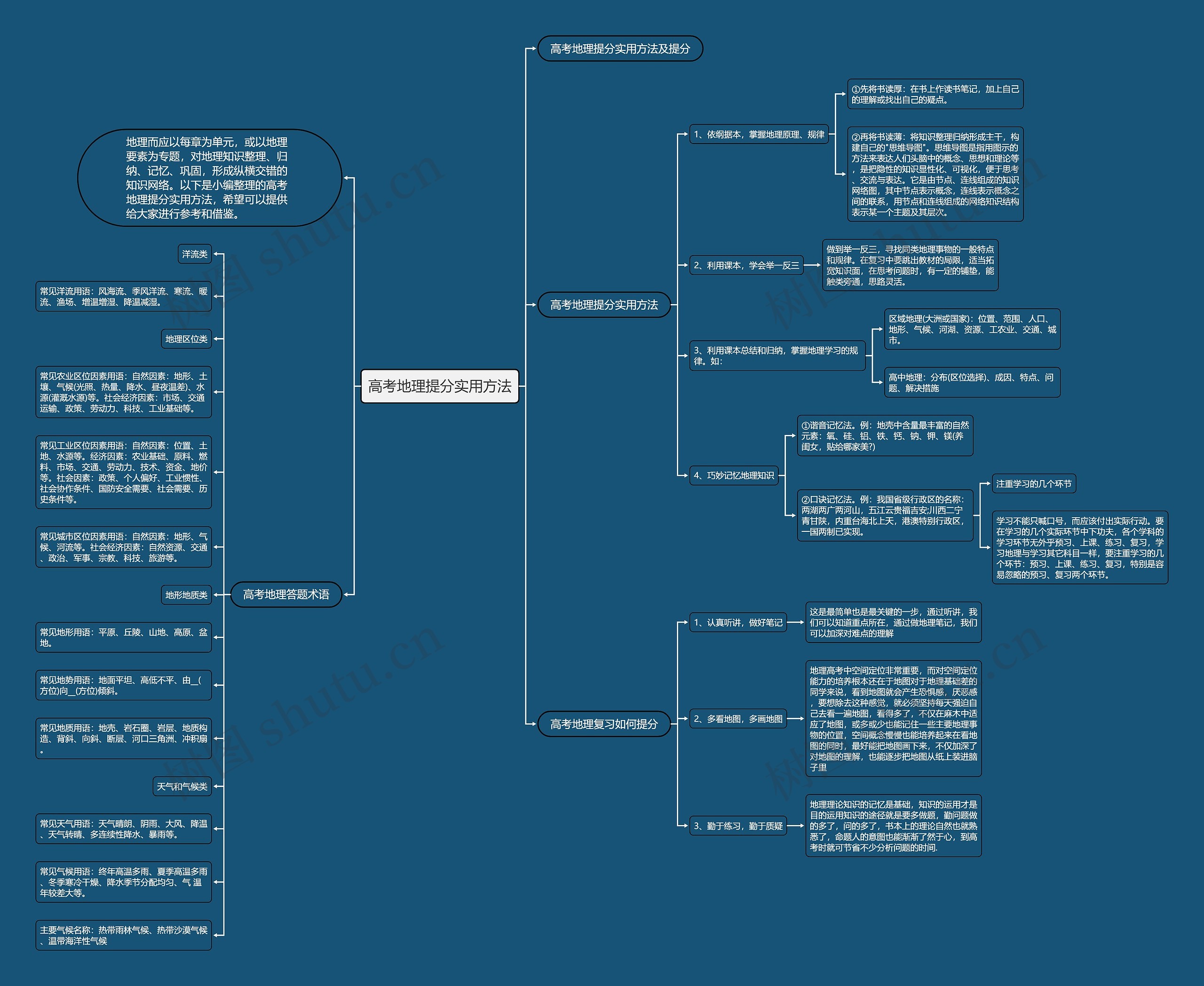 高考地理提分实用方法思维导图