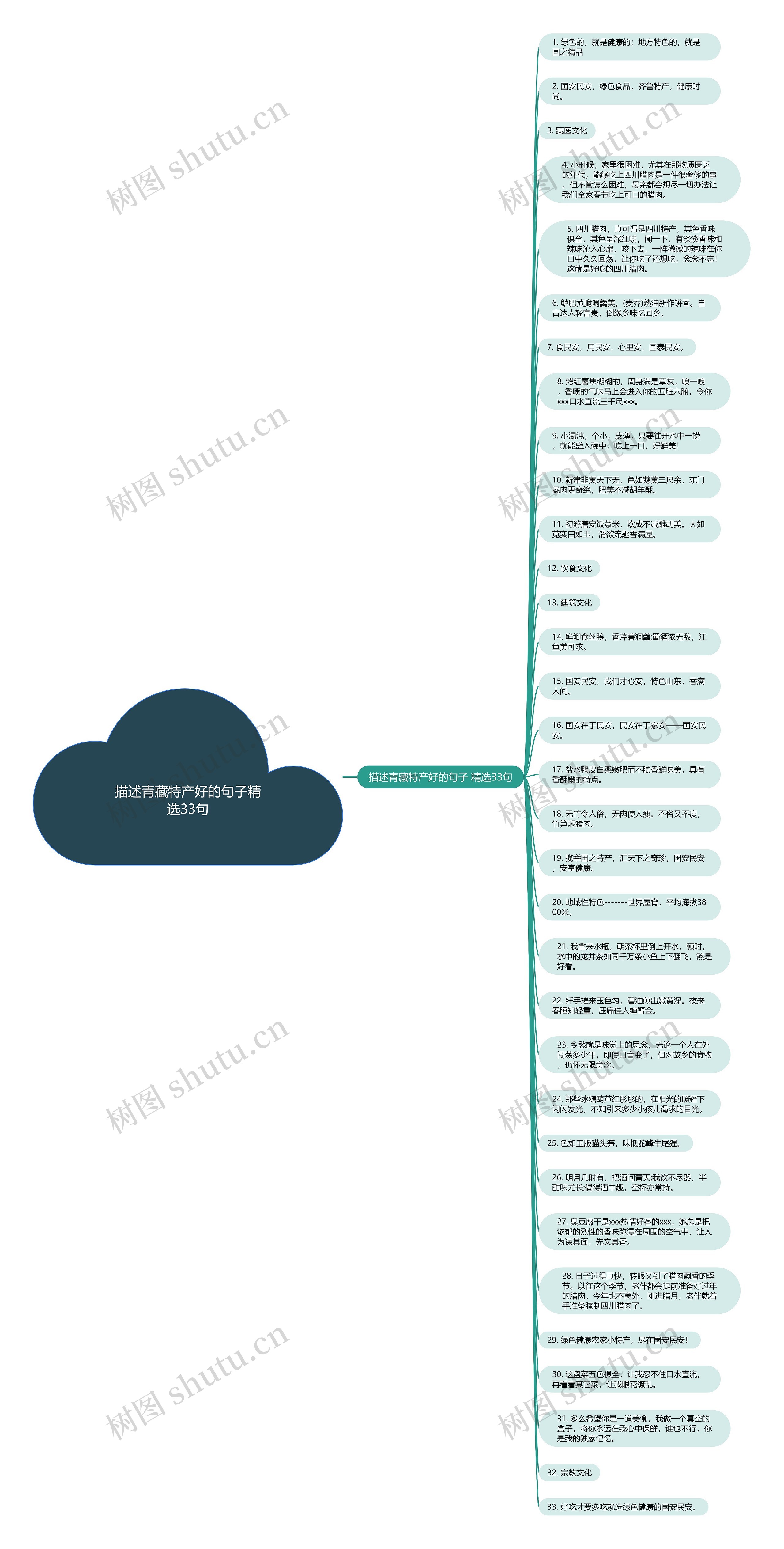 描述青藏特产好的句子精选33句思维导图