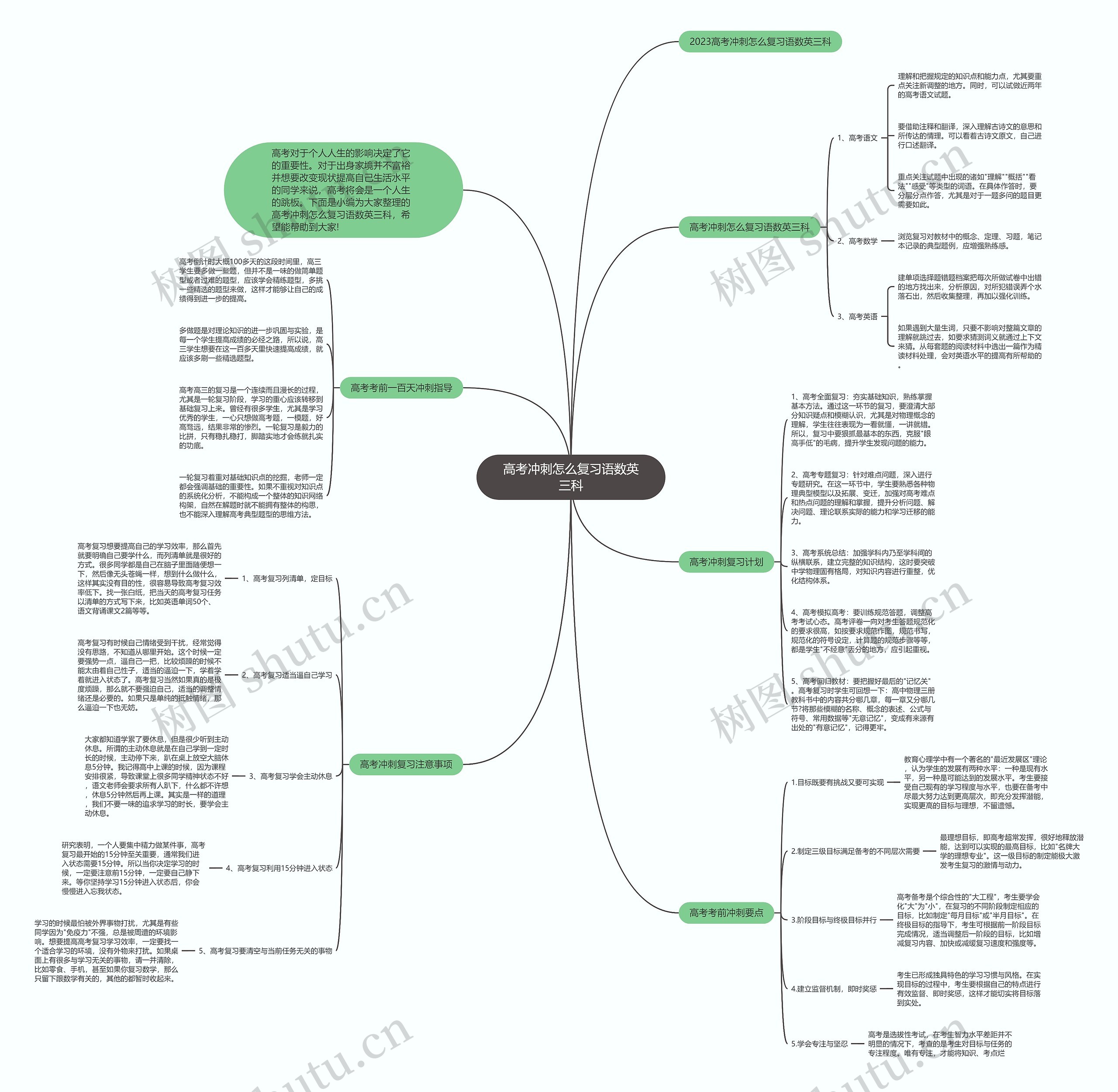 高考冲刺怎么复习语数英三科思维导图