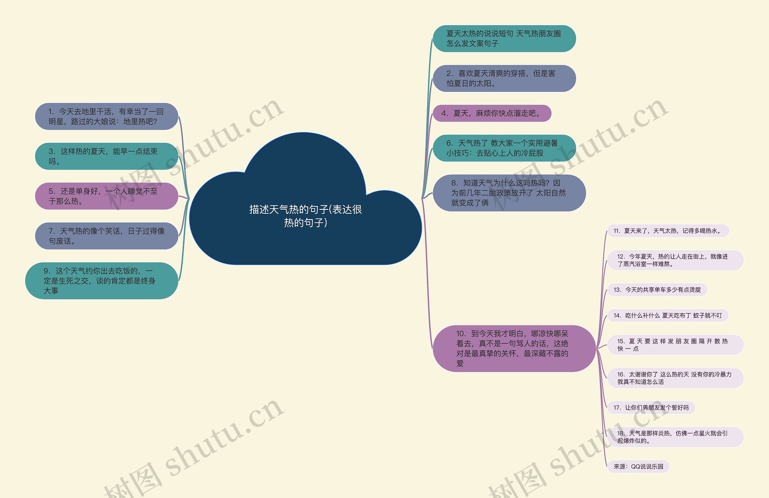 描述天气热的句子(表达很热的句子)思维导图