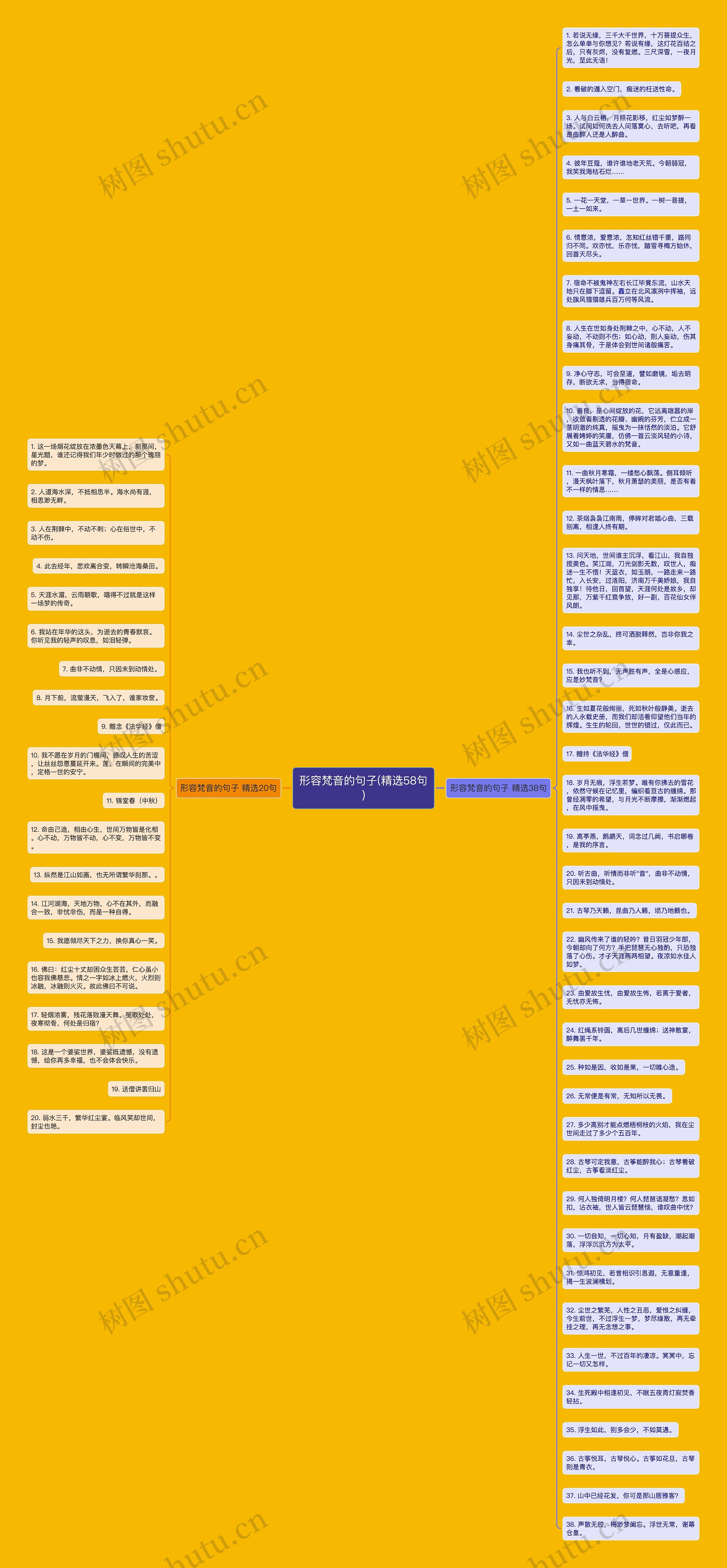 形容梵音的句子(精选58句)思维导图高清图 形容梵音的句子(精选58句)思维导图