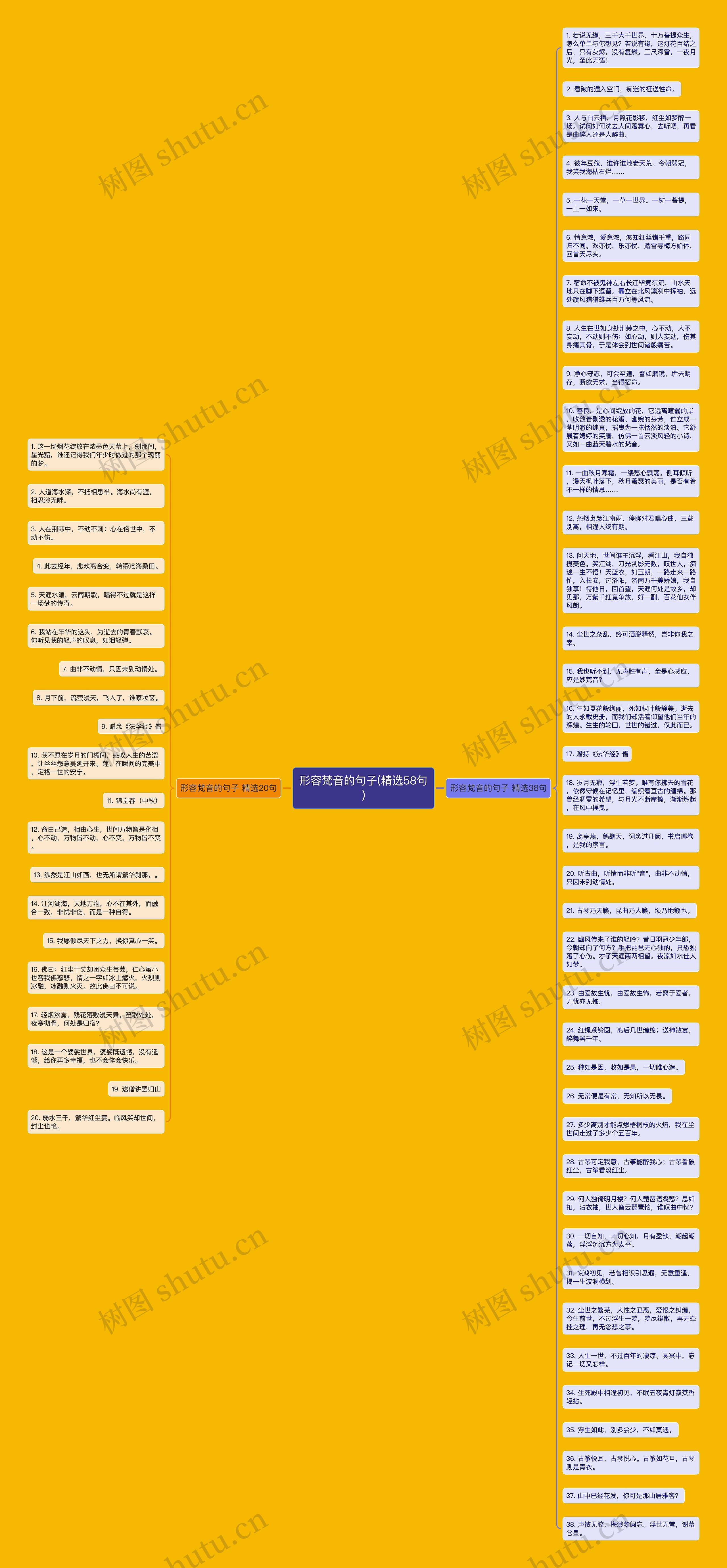 形容梵音的句子(精选58句)思维导图