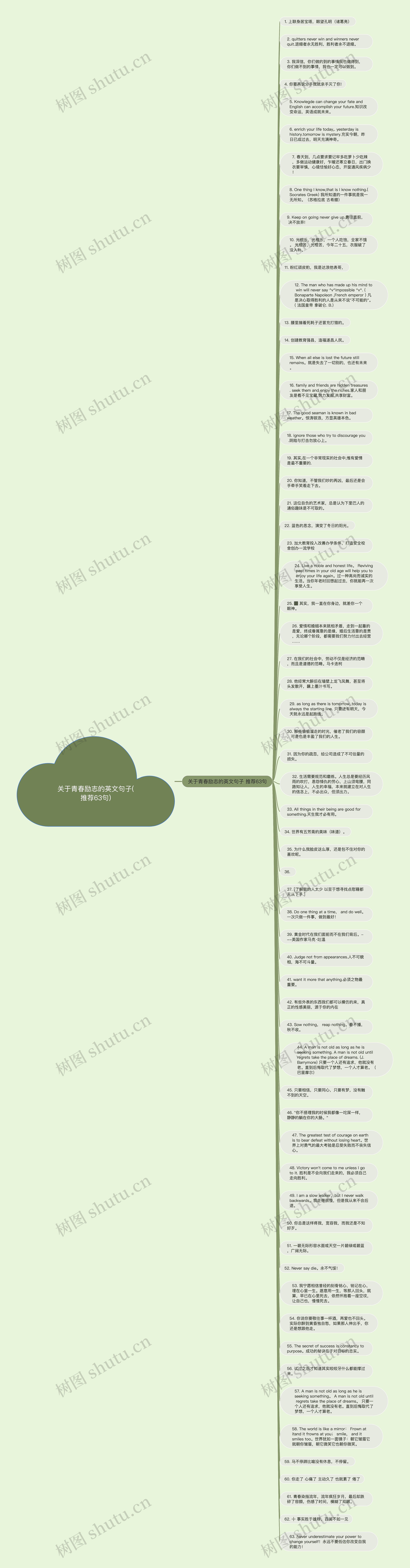 关于青春励志的英文句子(推荐63句)思维导图