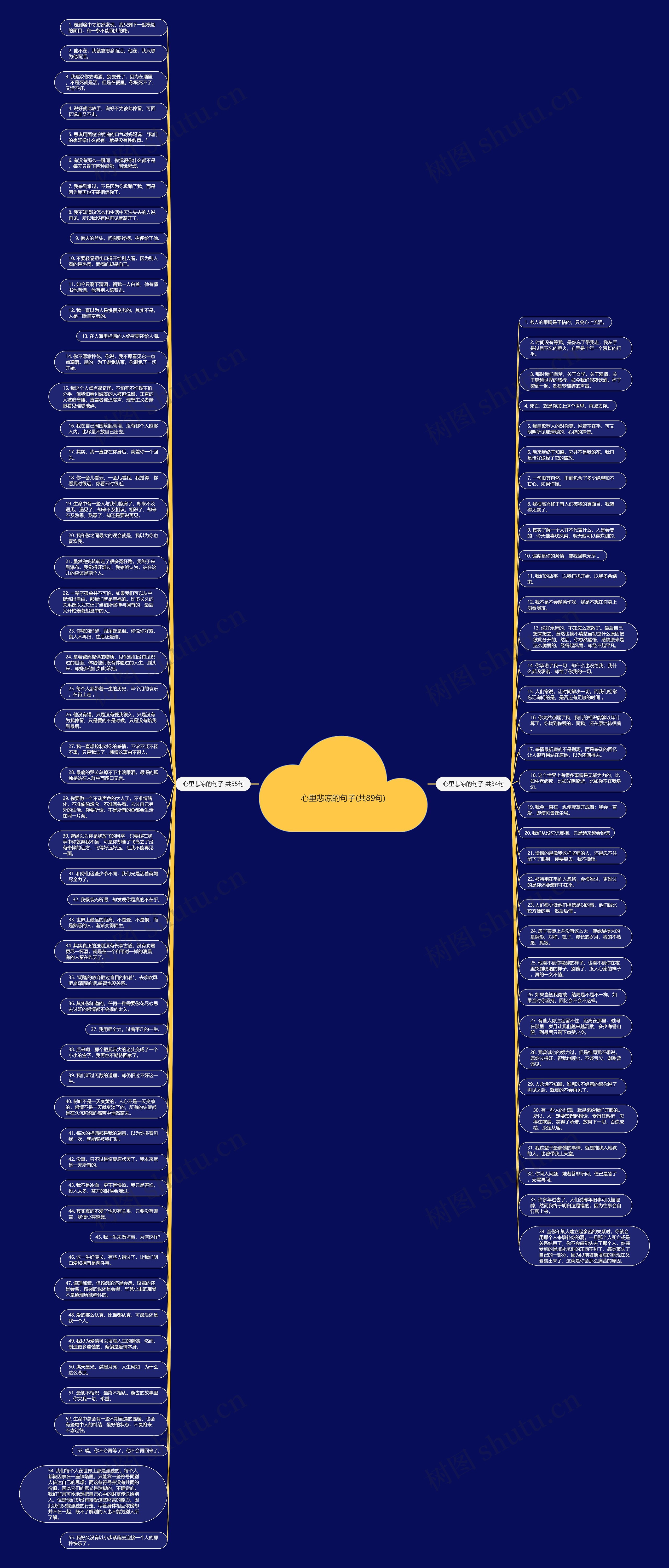 心里悲凉的句子(共89句)思维导图