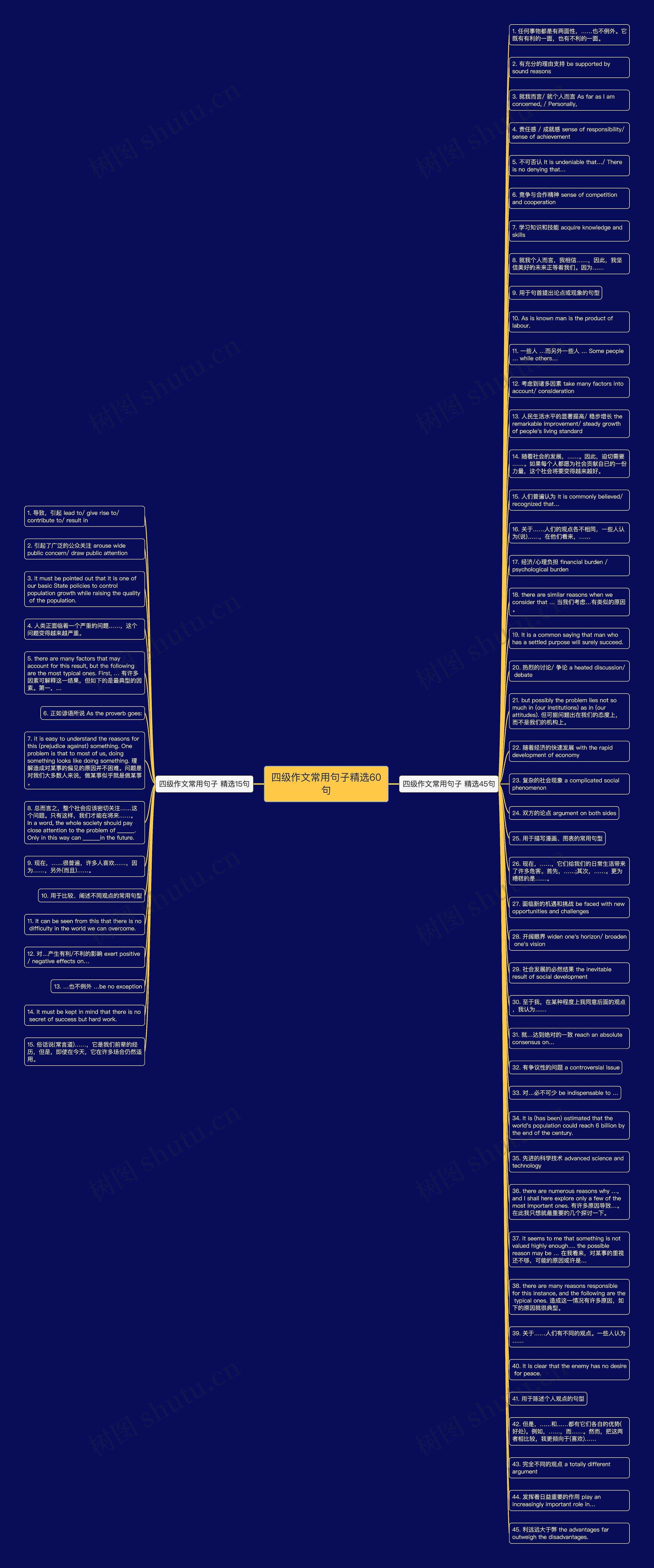 四级作文常用句子精选60句思维导图