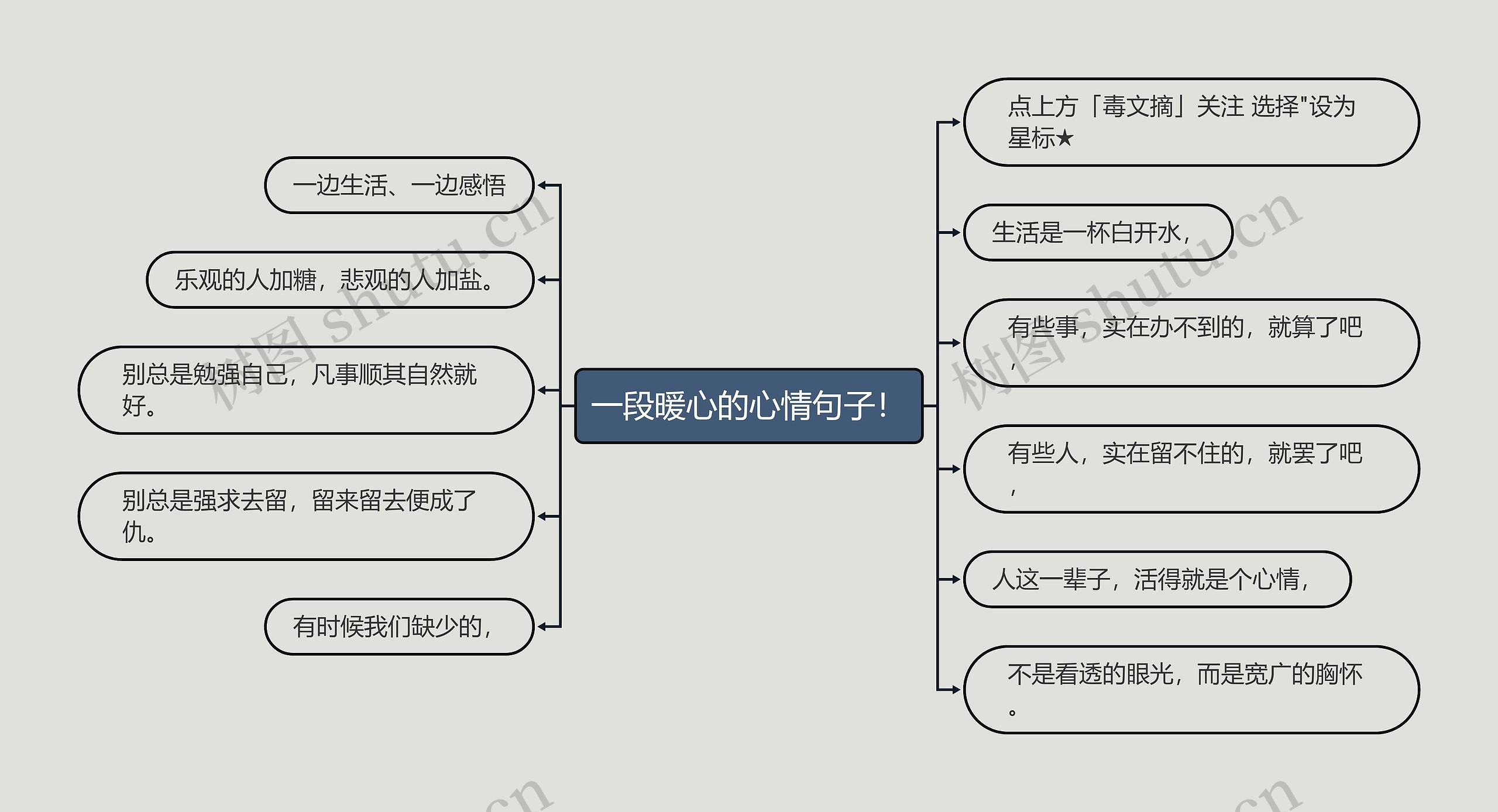 一段暖心的心情句子！思维导图