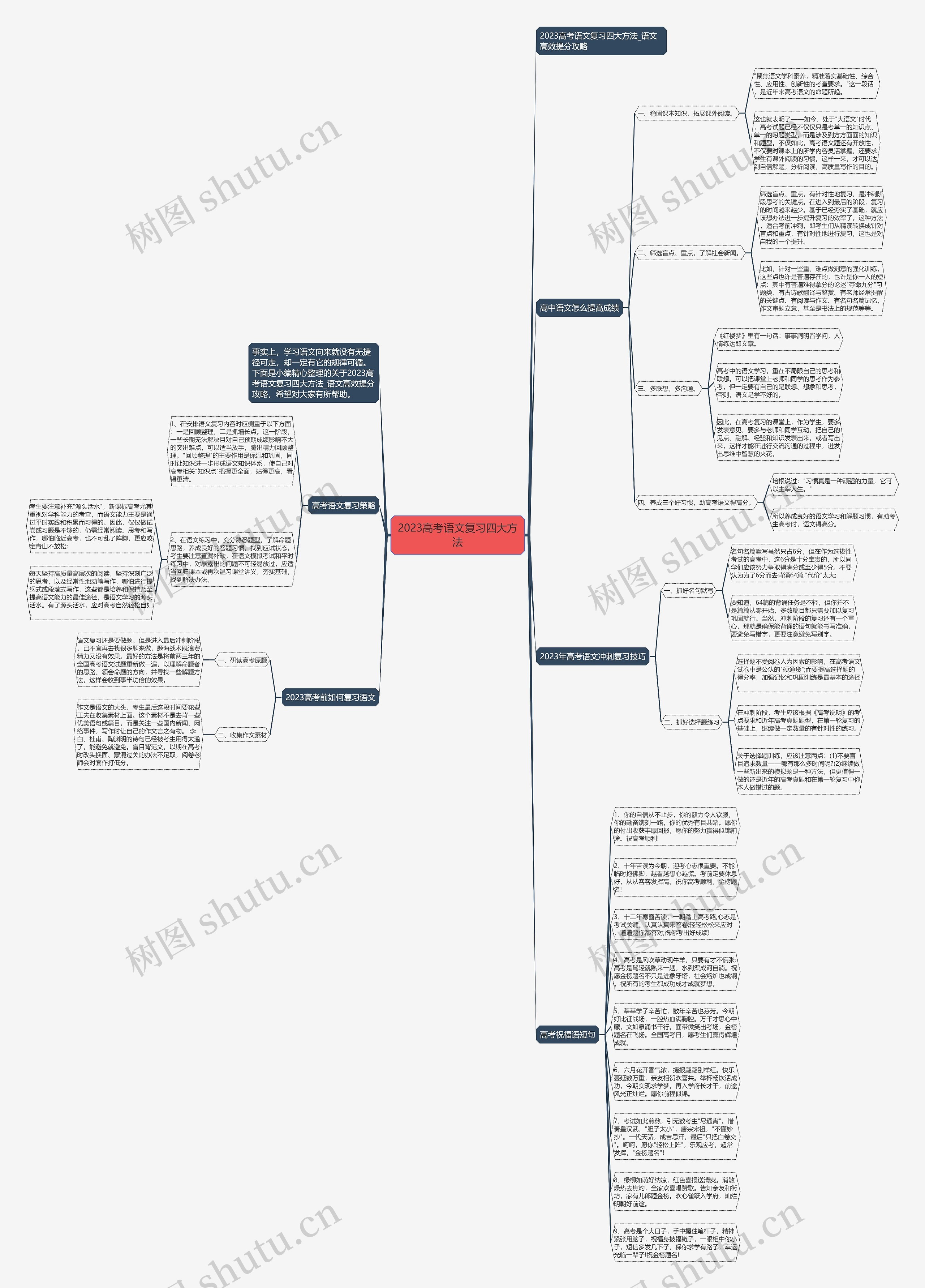 2023高考语文复习四大方法思维导图