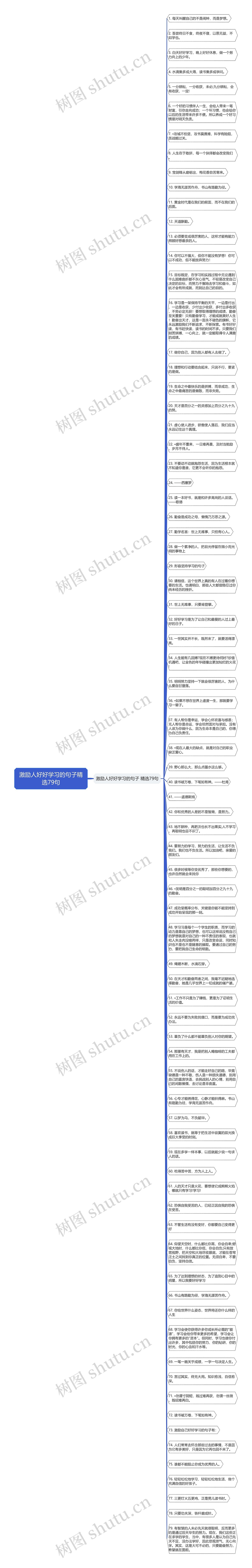 激励人好好学习的句子精选79句思维导图