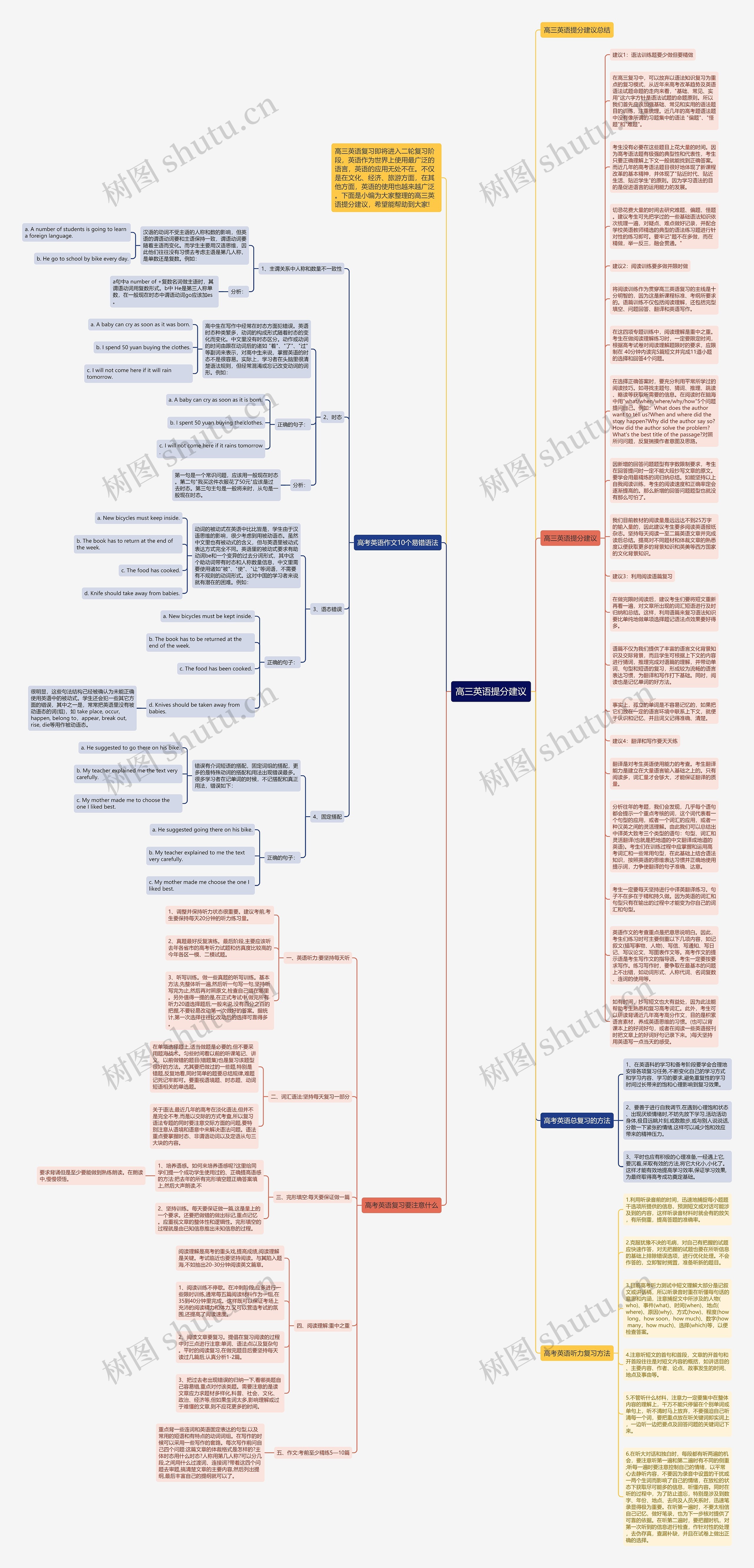 高三英语提分建议思维导图