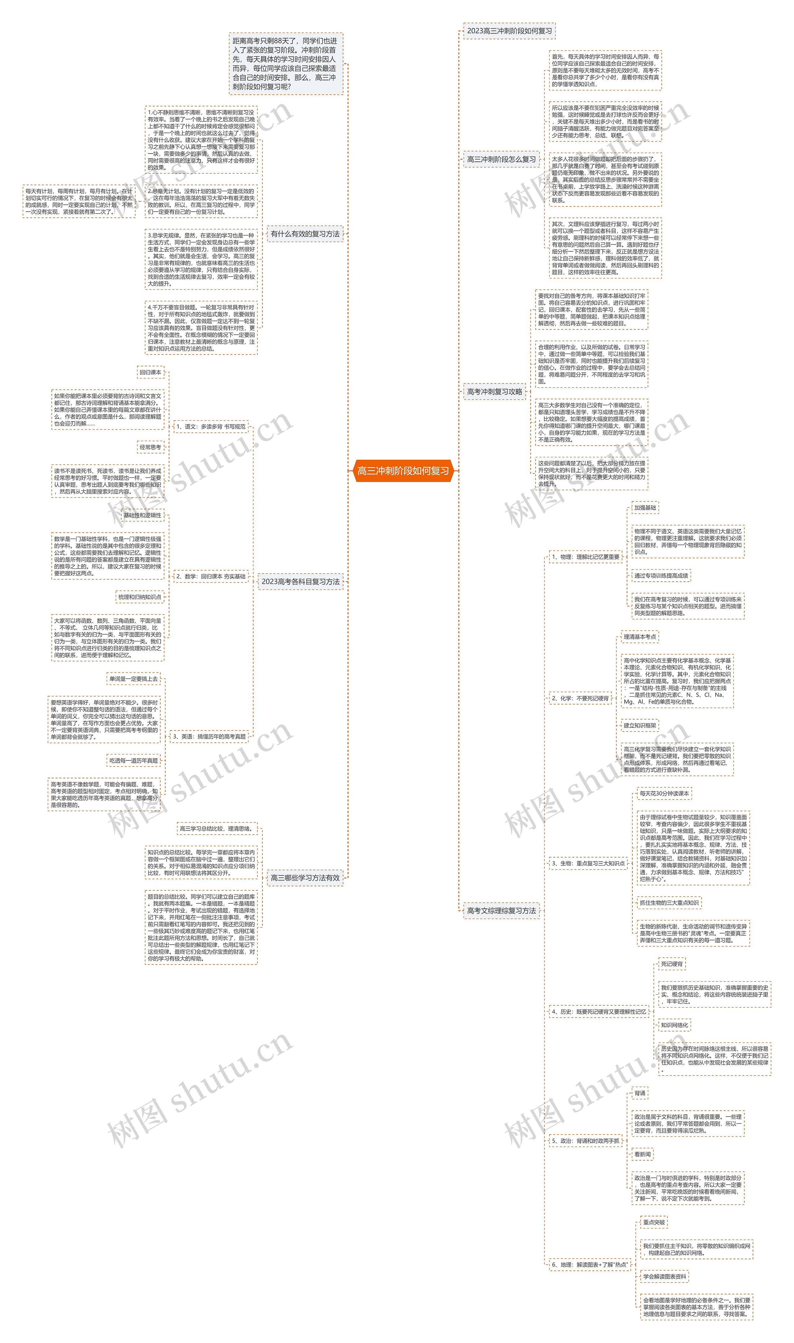高三冲刺阶段如何复习思维导图