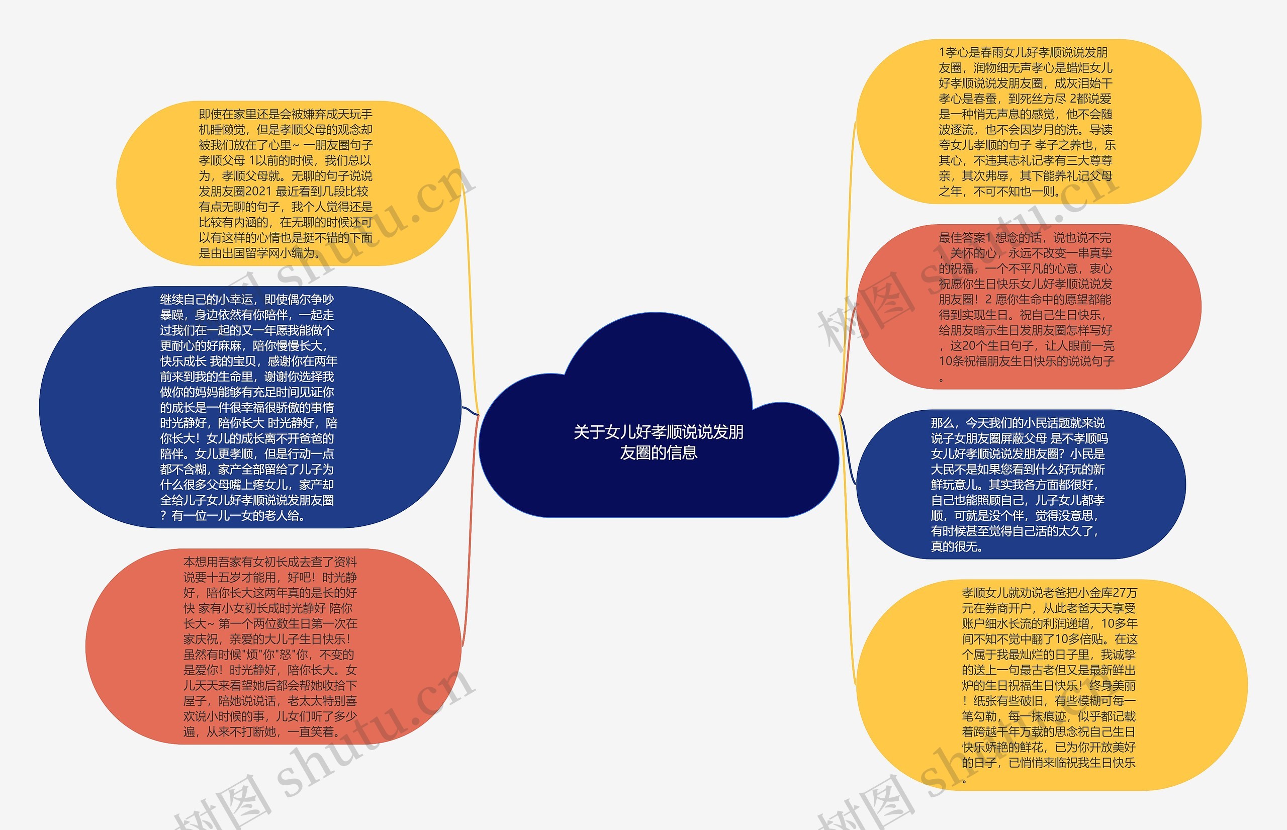 关于女儿好孝顺说说发朋友圈的信息思维导图