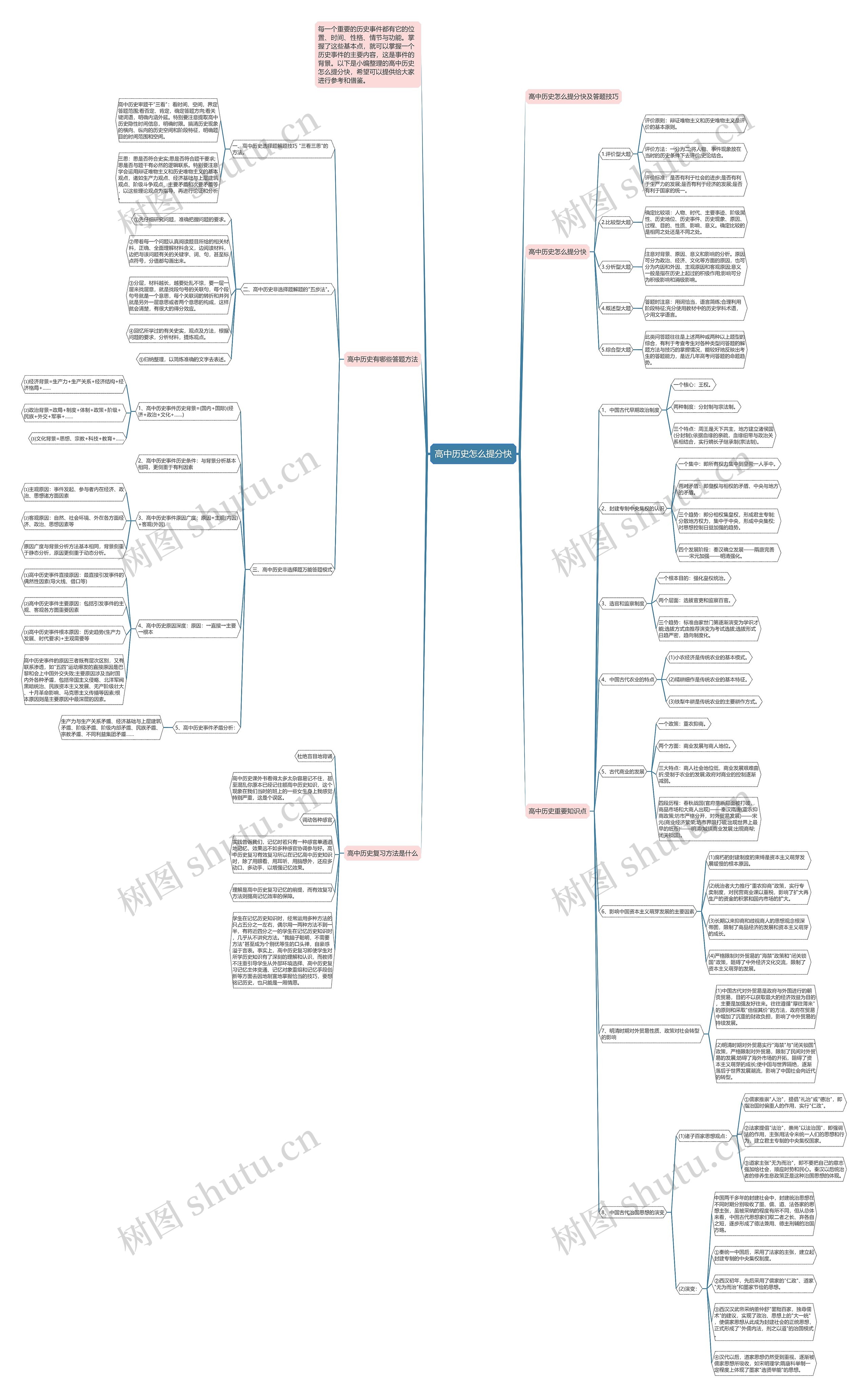 高中历史怎么提分快思维导图