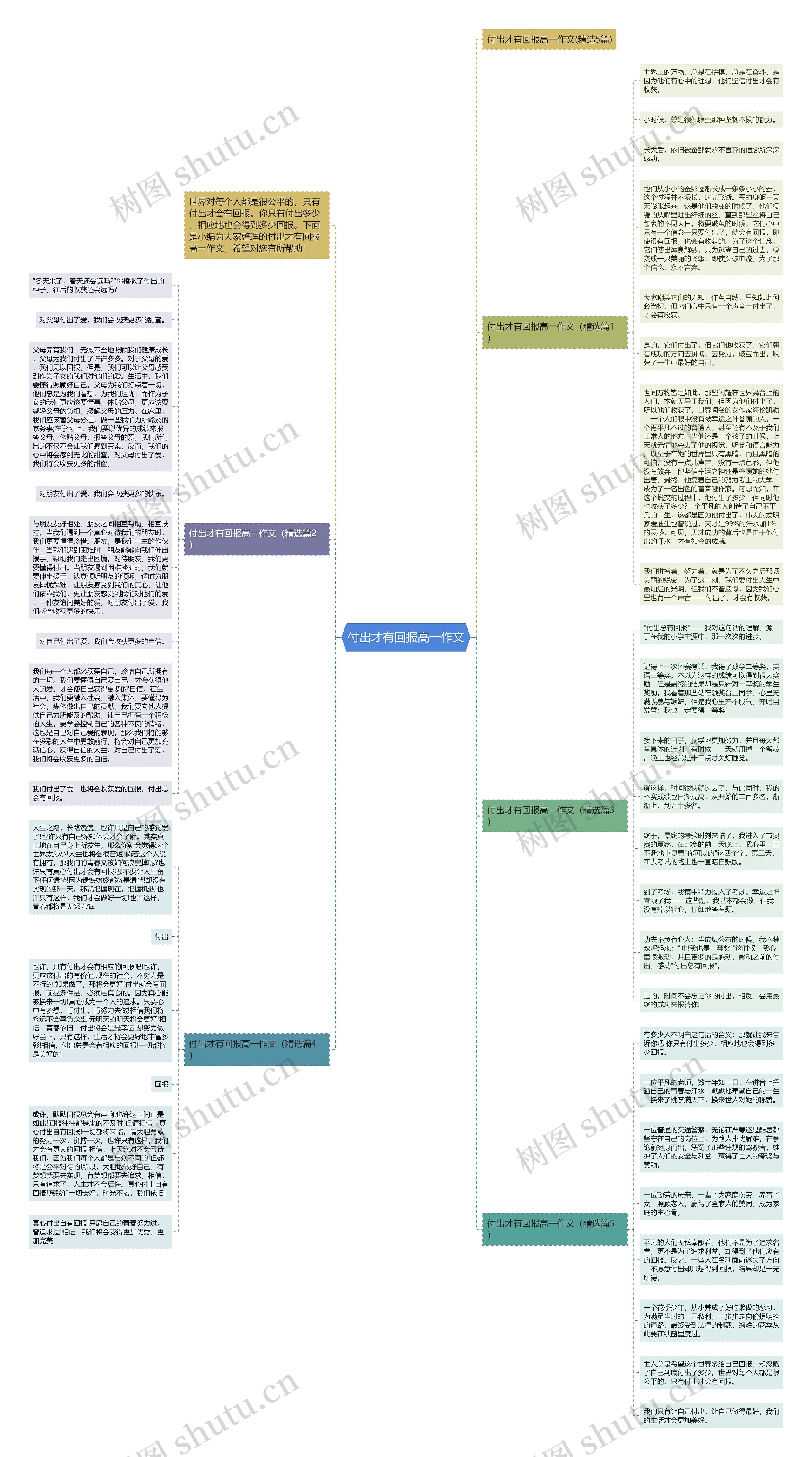 付出才有回报高一作文思维导图高清图 付出才有回报高一作文思维导图