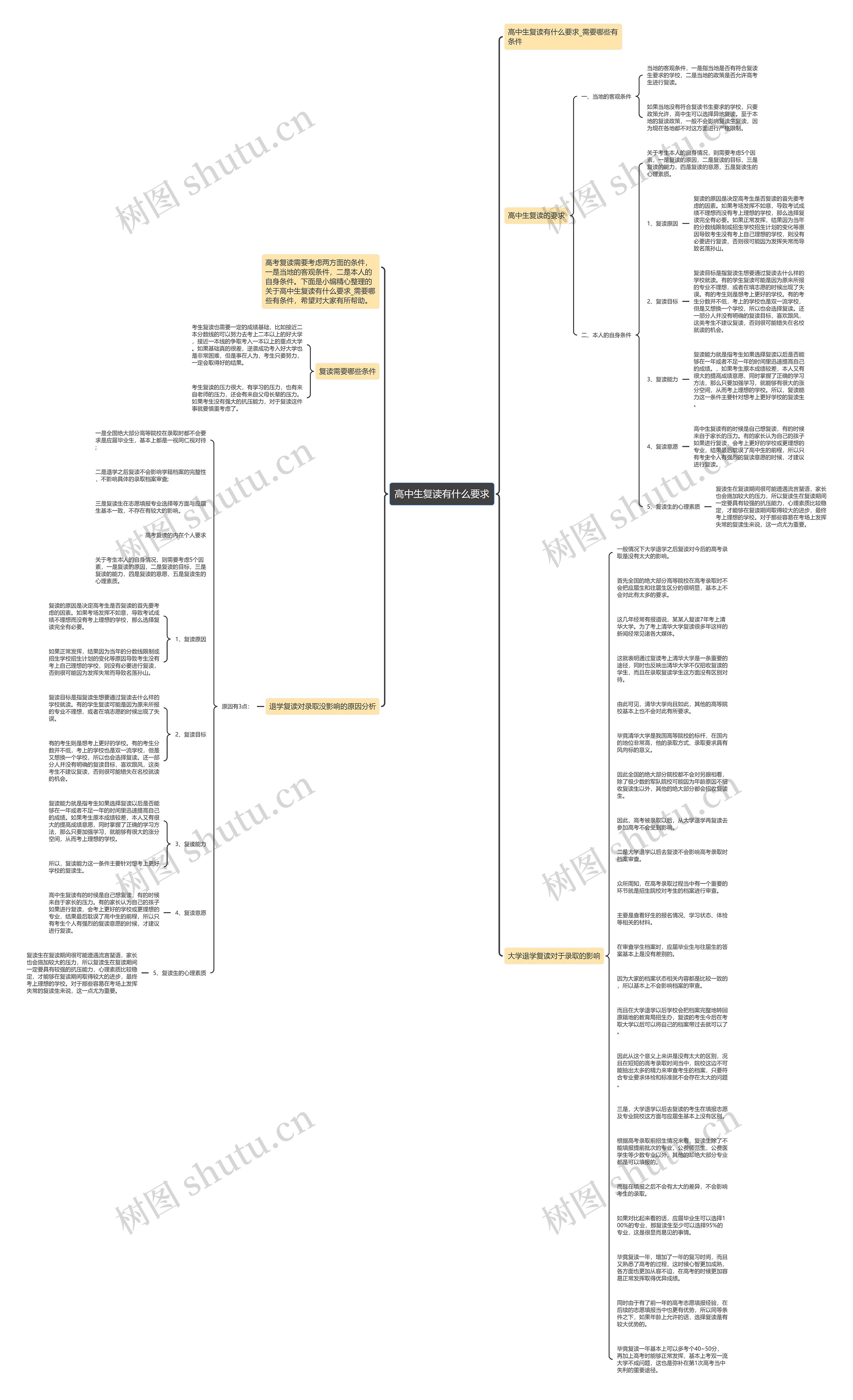 高中生复读有什么要求思维导图