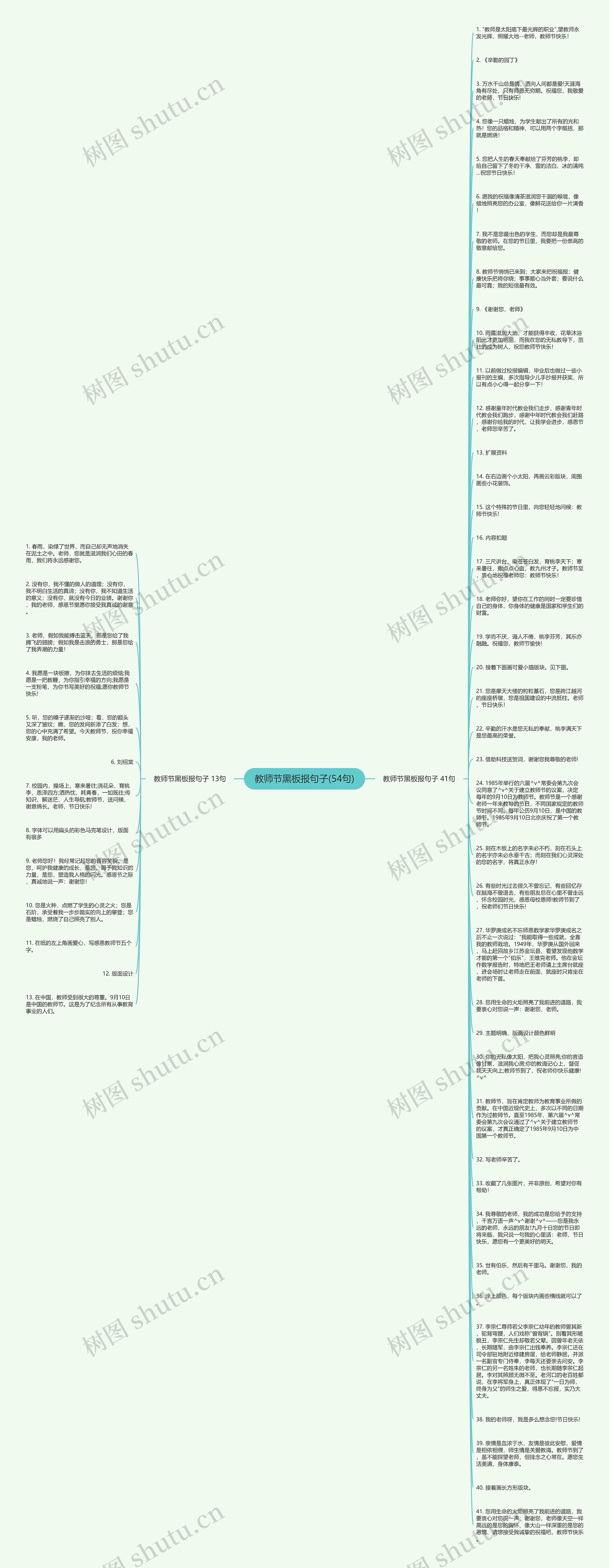 教师节黑板报句子(54句)思维导图
