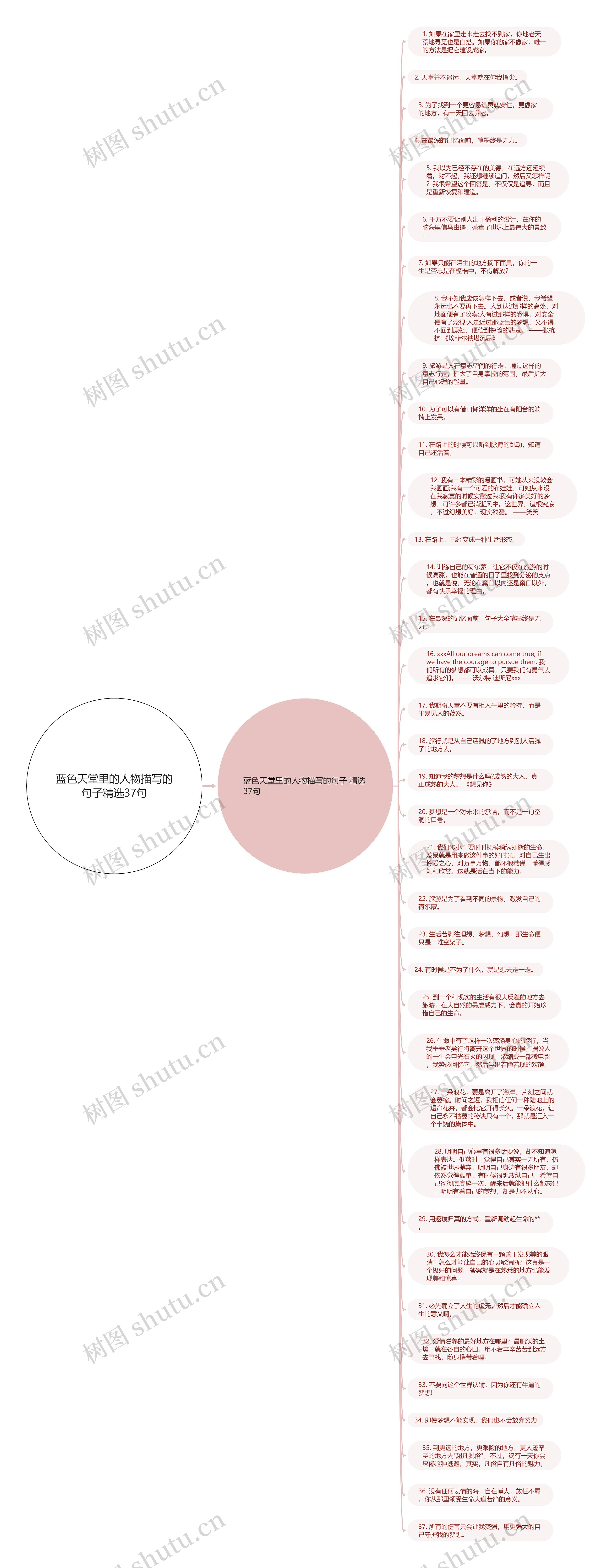 蓝色天堂里的人物描写的句子精选37句思维导图