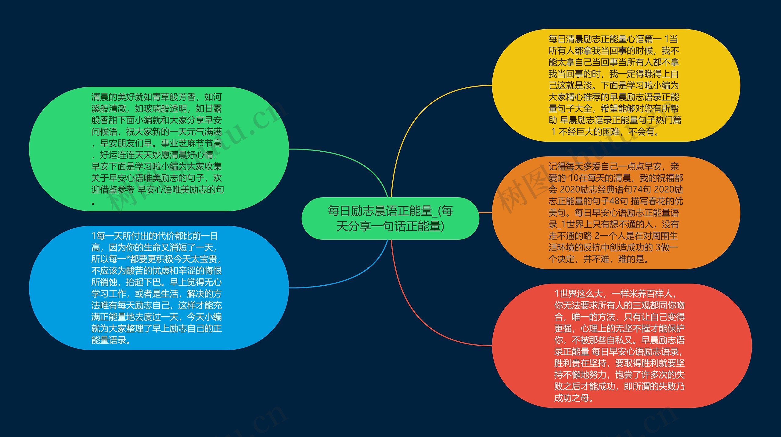 每日励志晨语正能量_(每天分享一句话正能量)思维导图