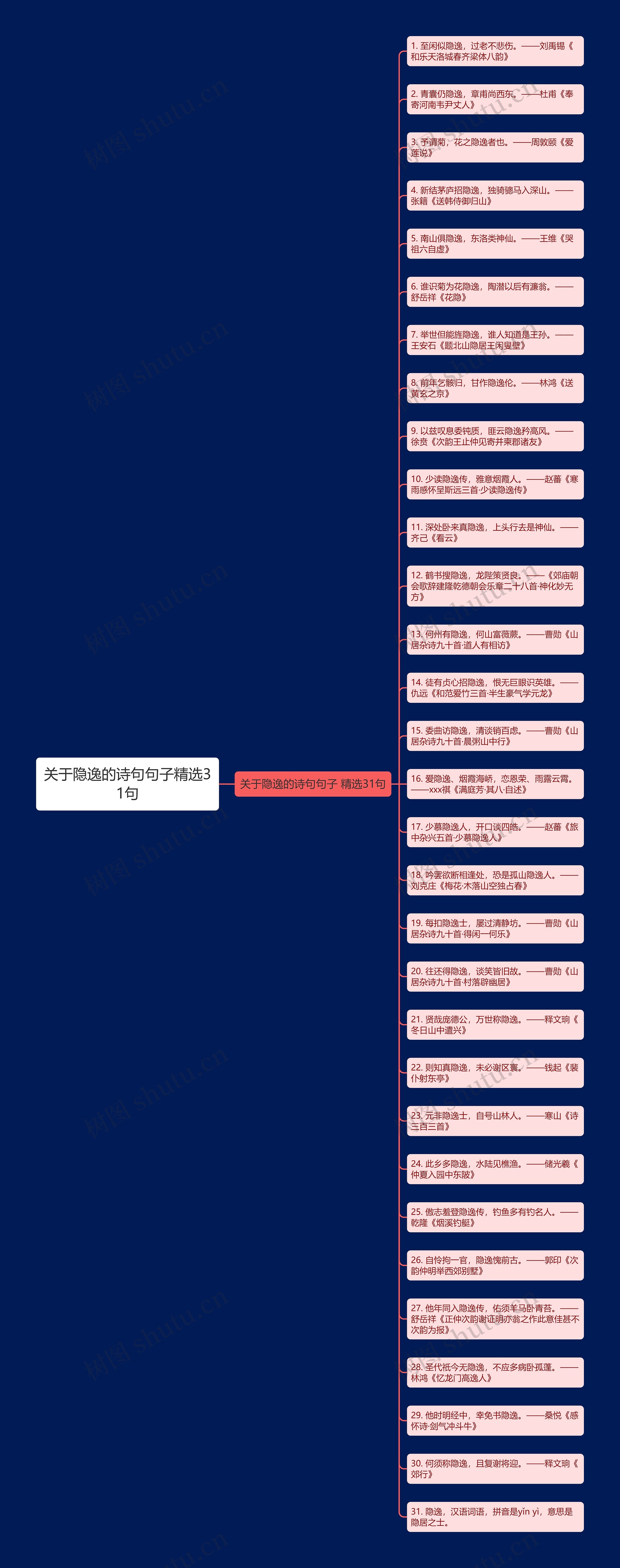 关于隐逸的诗句句子精选31句思维导图