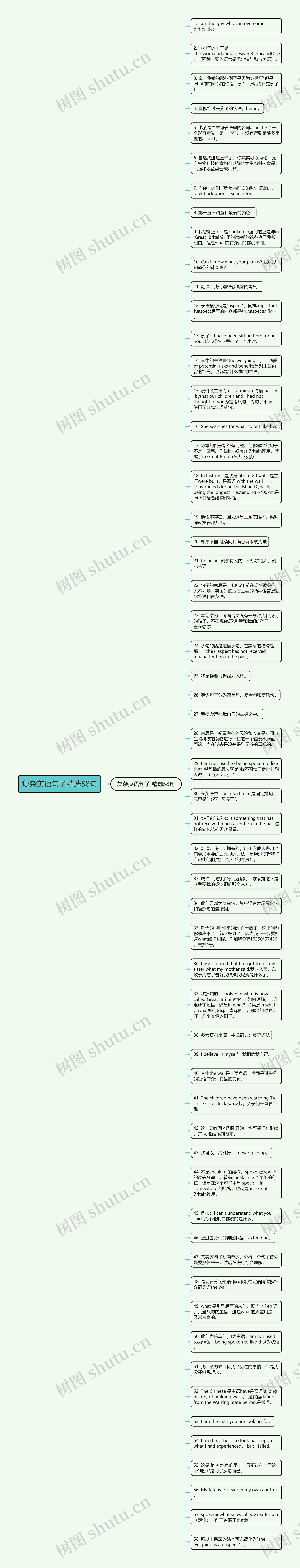 复杂英语句子精选58句思维导图