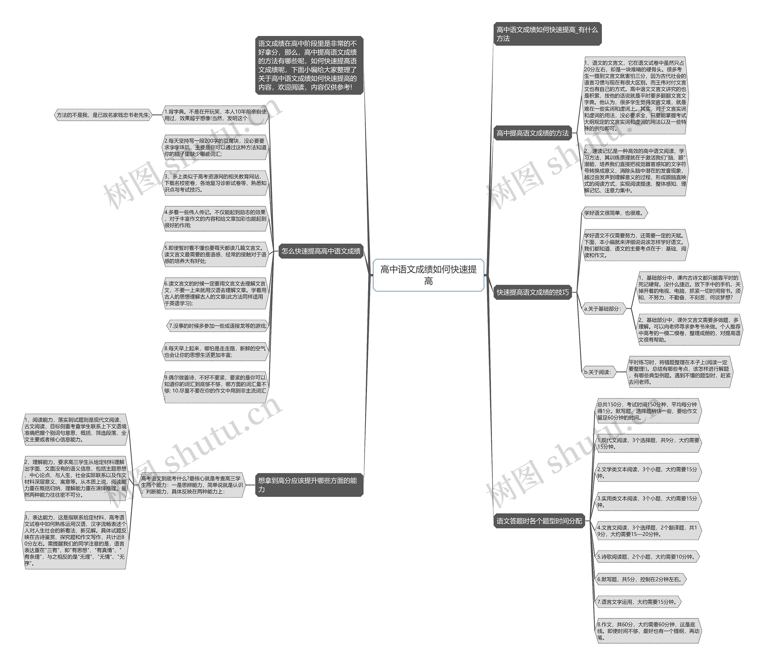 高中语文成绩如何快速提高思维导图