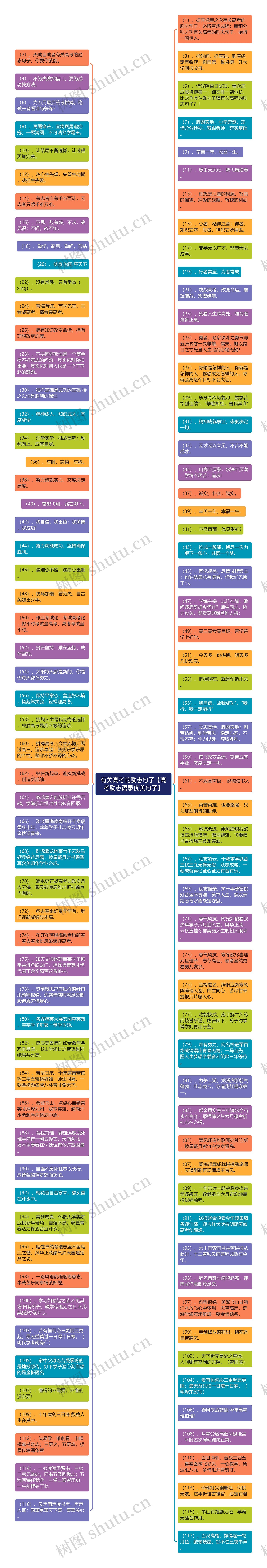 有关高考的励志句子【高考励志语录优美句子】思维导图