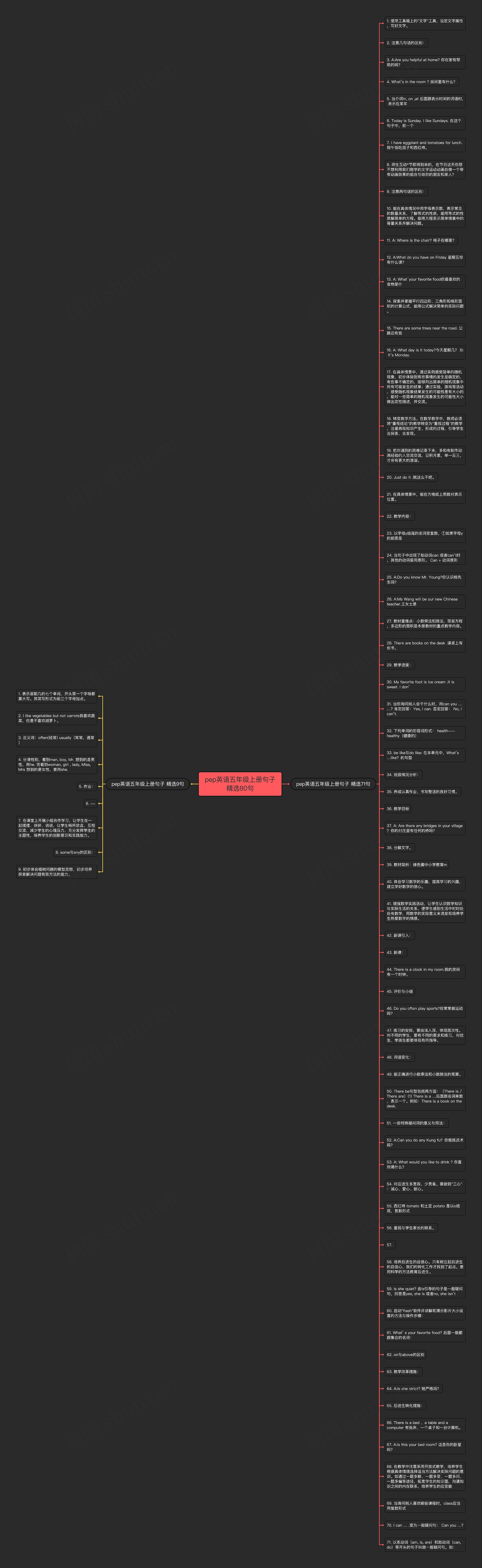 pep英语五年级上册句子精选80句思维导图