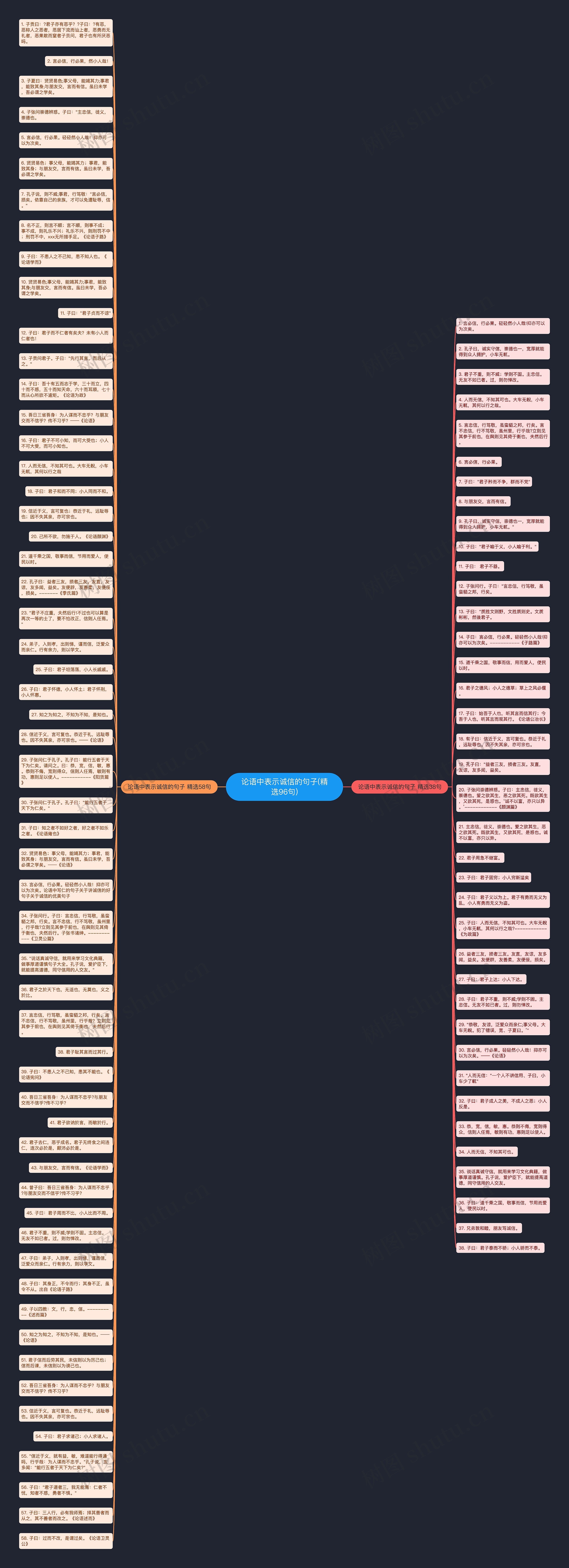 论语中表示诚信的句子(精选96句)思维导图
