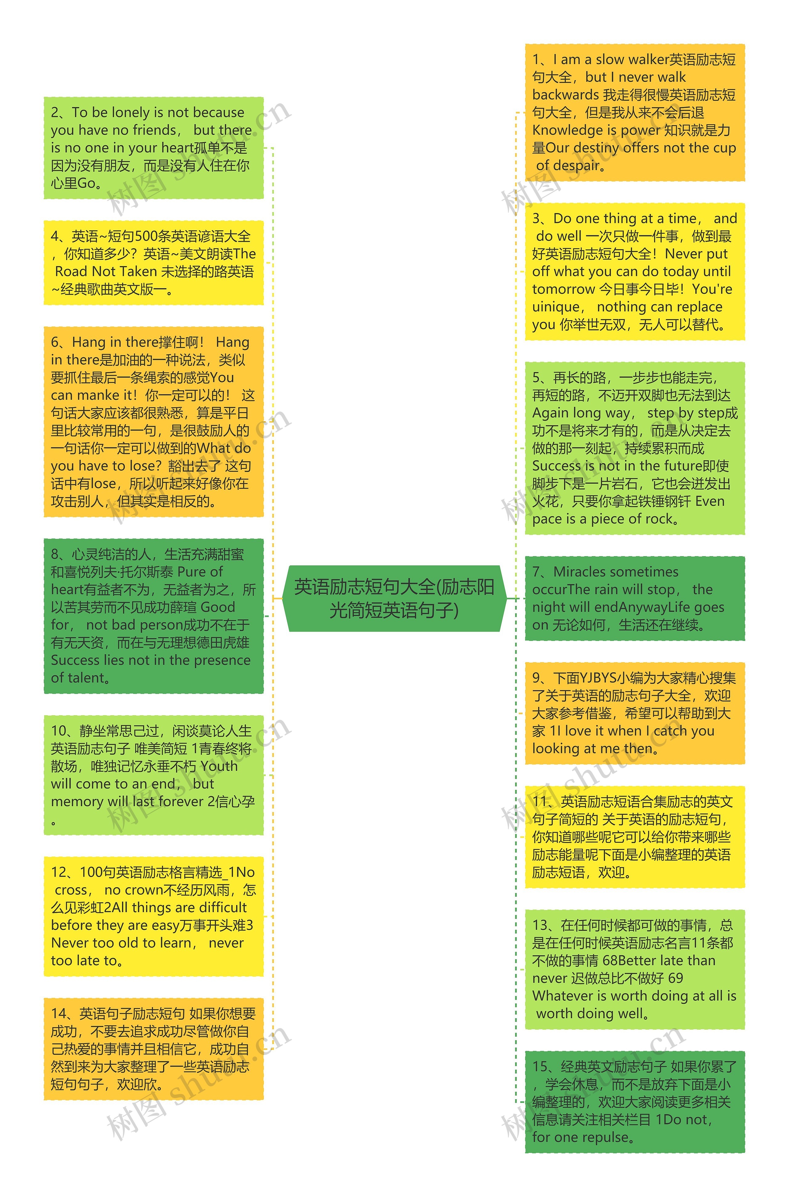 英语励志短句大全(励志阳光简短英语句子)思维导图