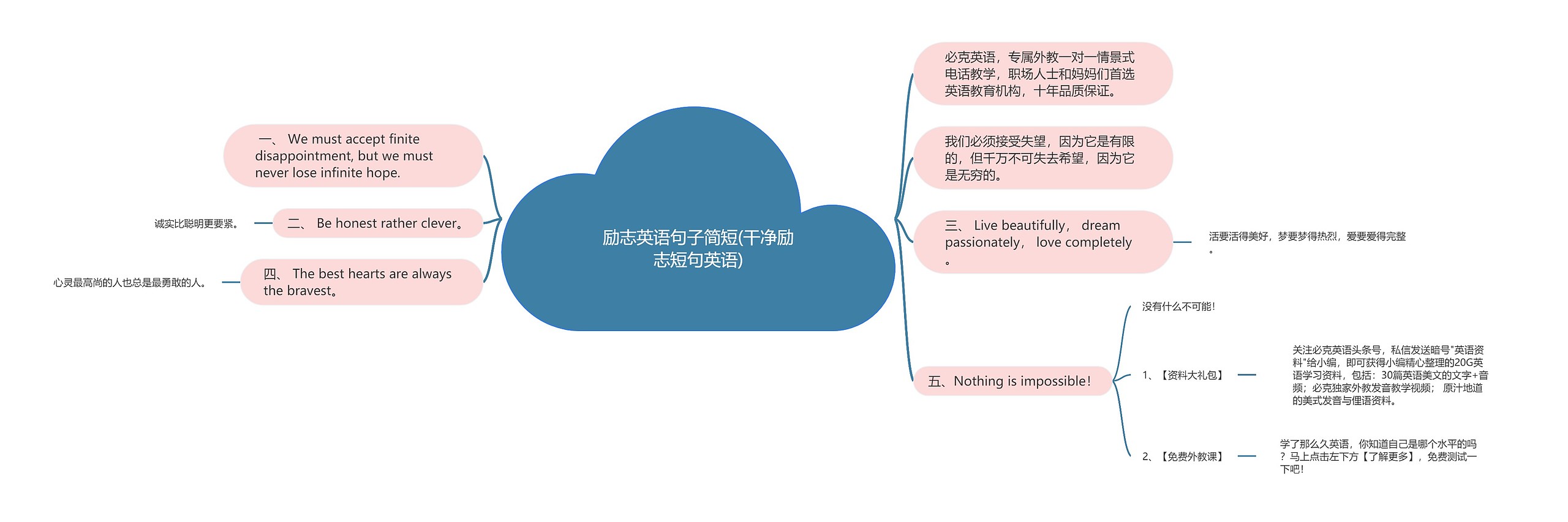 励志英语句子简短(干净励志短句英语)思维导图