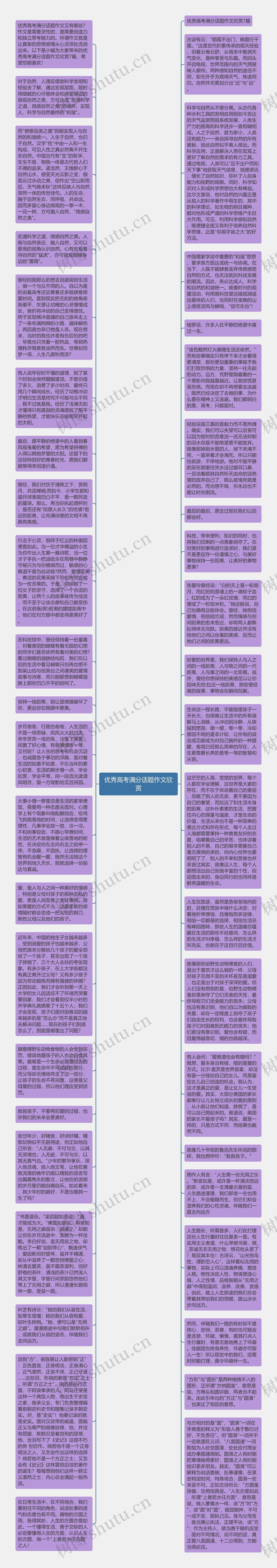 优秀高考满分话题作文欣赏思维导图