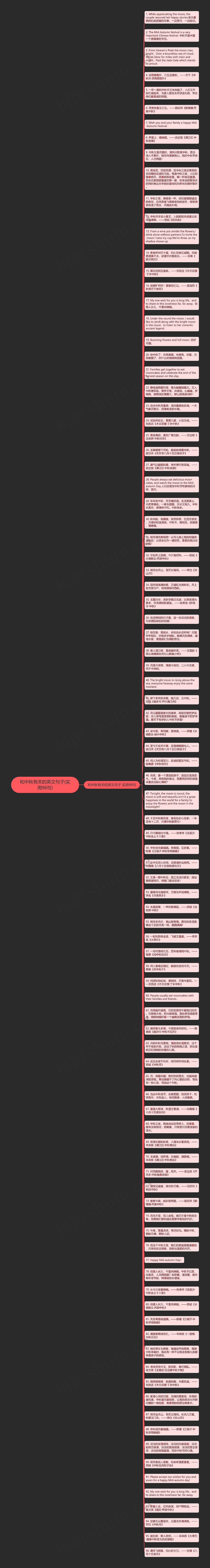 和中秋有关的英文句子(实用96句)思维导图