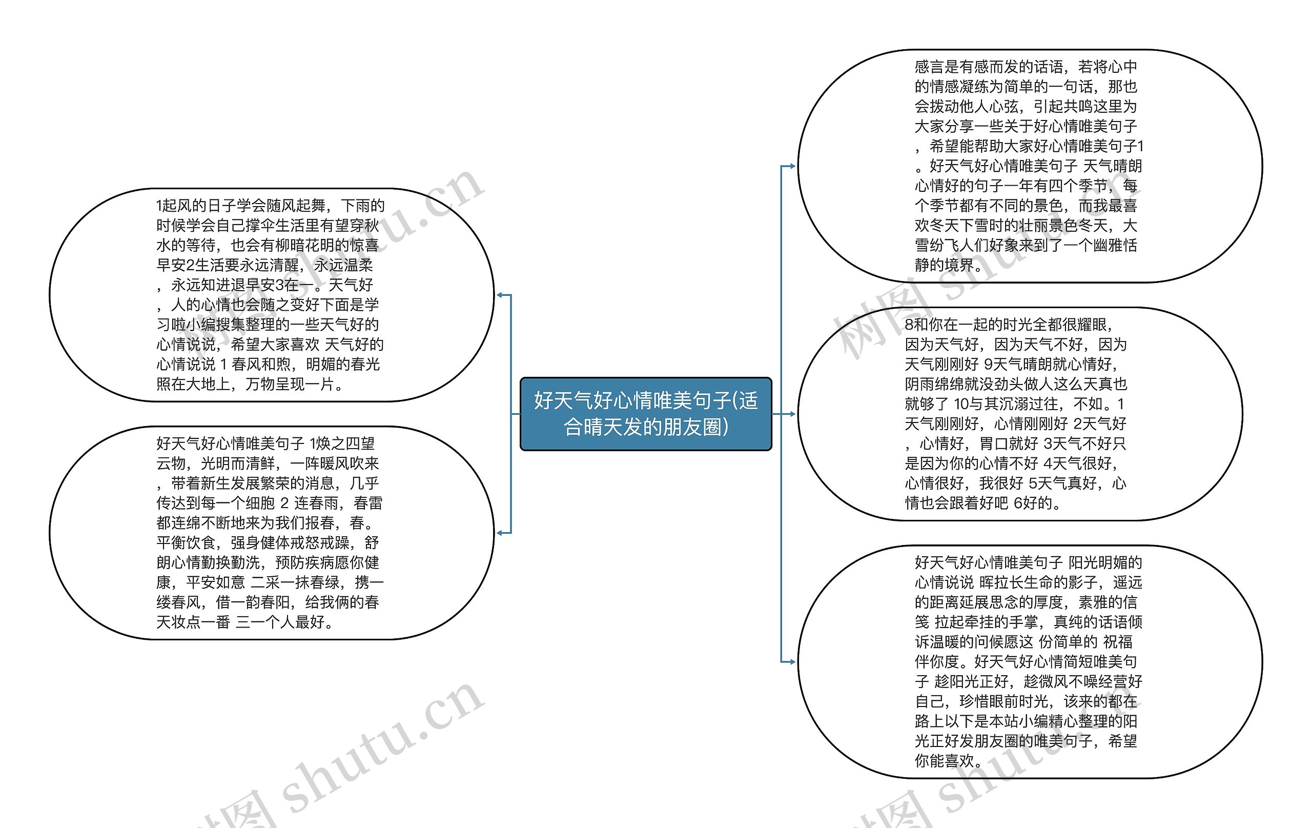 好天气好心情唯美句子(适合晴天发的朋友圈)思维导图