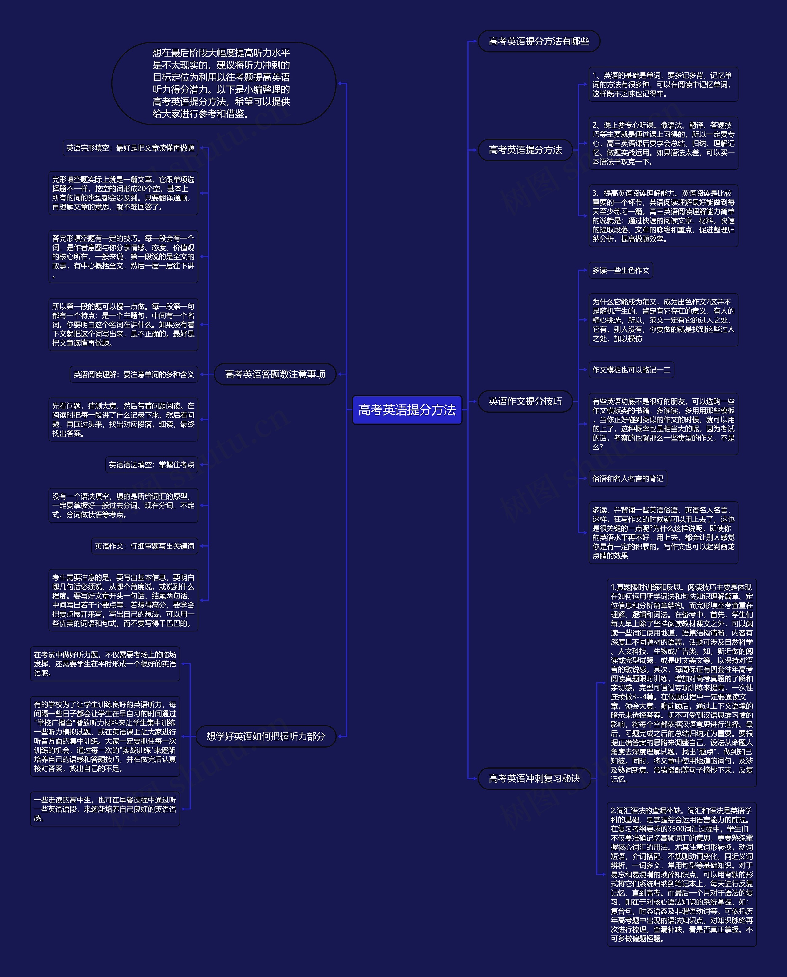 高考英语提分方法思维导图