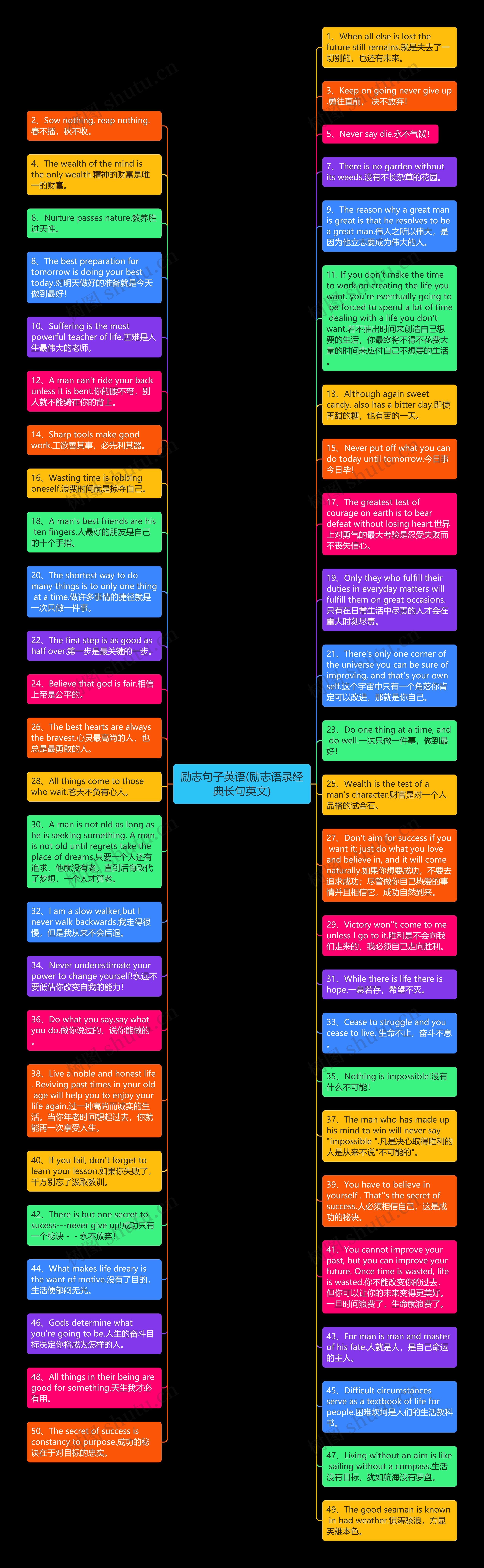 励志句子英语(励志语录经典长句英文)思维导图