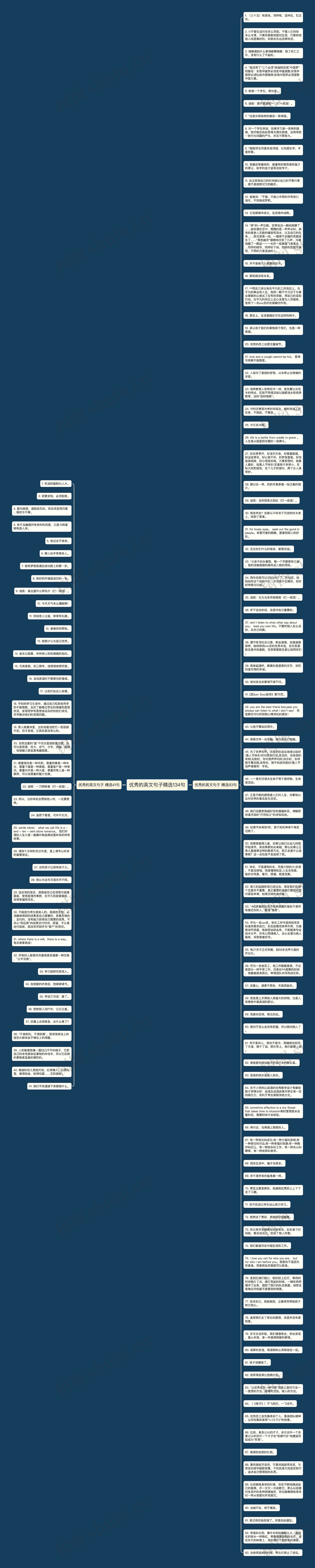 优秀的英文句子精选134句思维导图