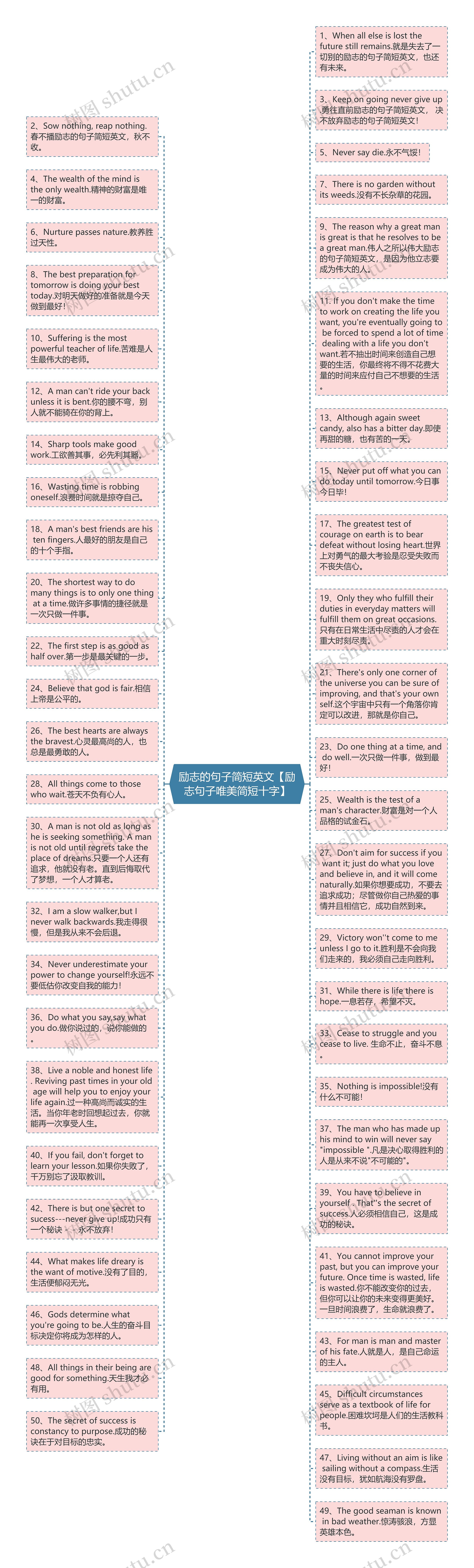 励志的句子简短英文【励志句子唯美简短十字】思维导图