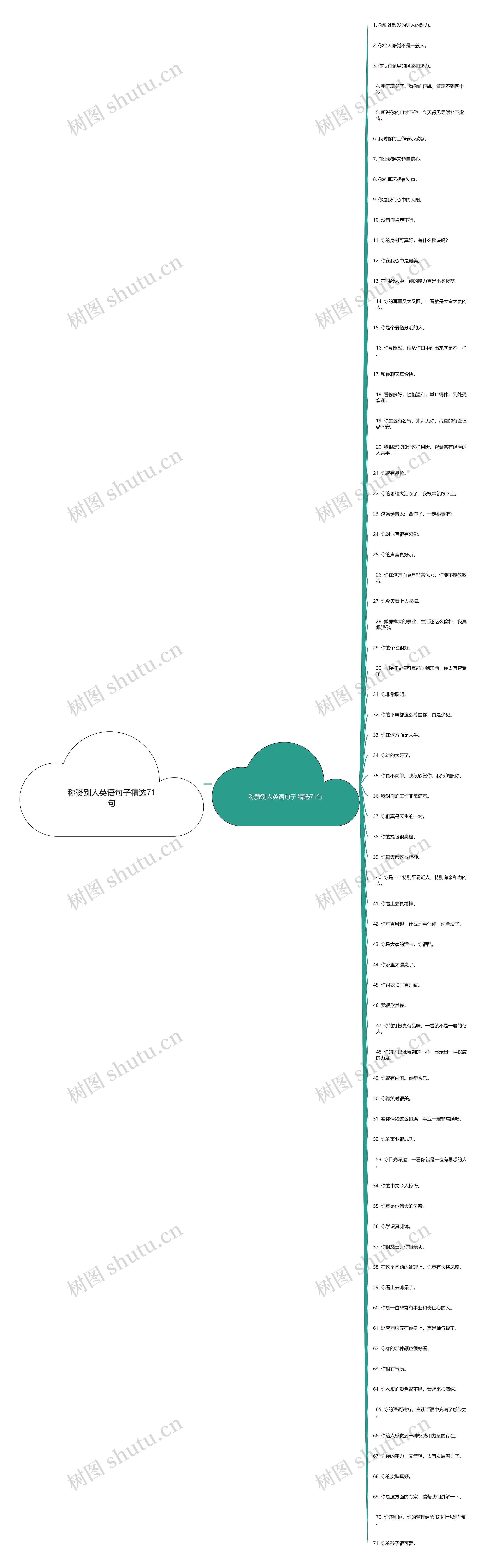 称赞别人英语句子精选71句思维导图