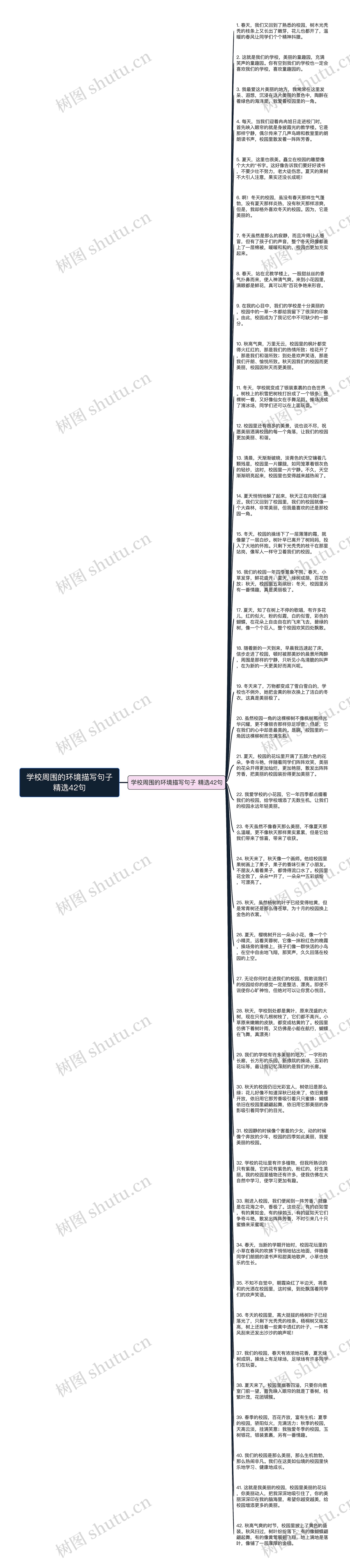 学校周围的环境描写句子精选42句思维导图