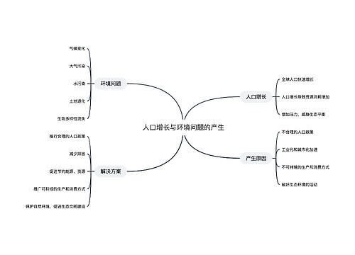 人口增长与环境问题的产生