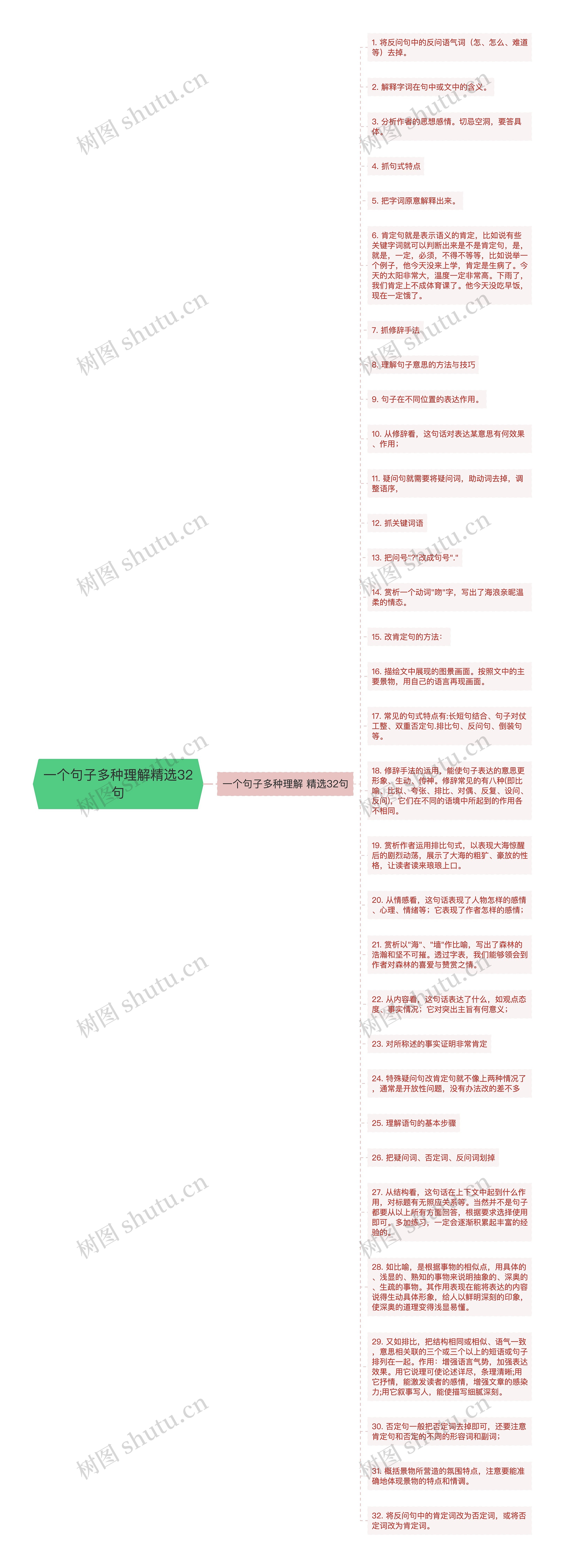 一个句子多种理解精选32句思维导图