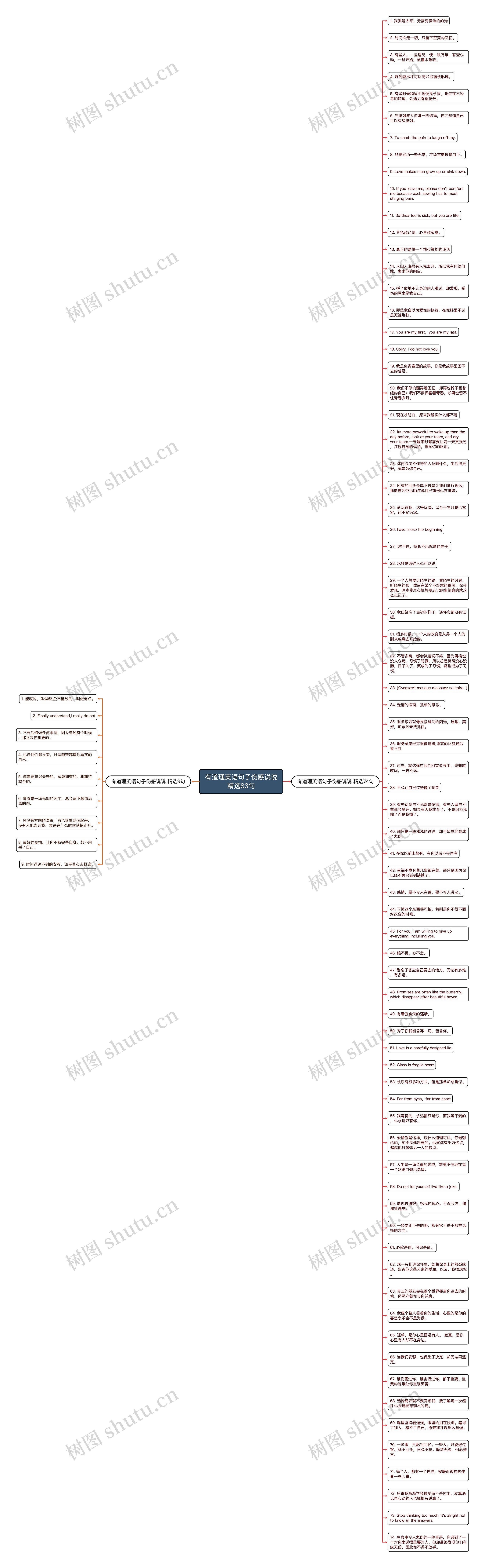 有道理英语句子伤感说说精选83句思维导图高清图 有道理英语句子伤感说说精选83句思维导图
