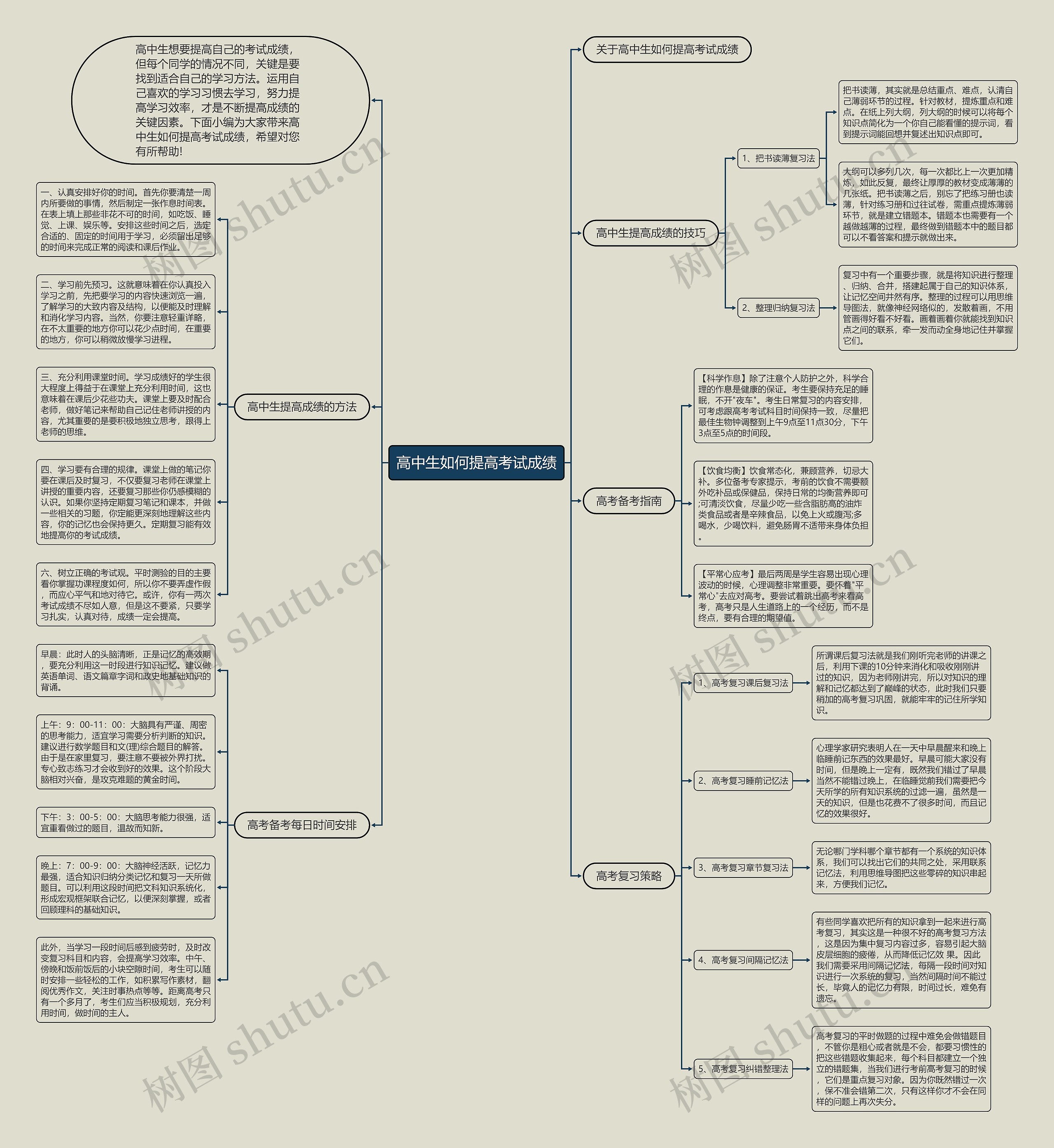 高中生如何提高考试成绩思维导图