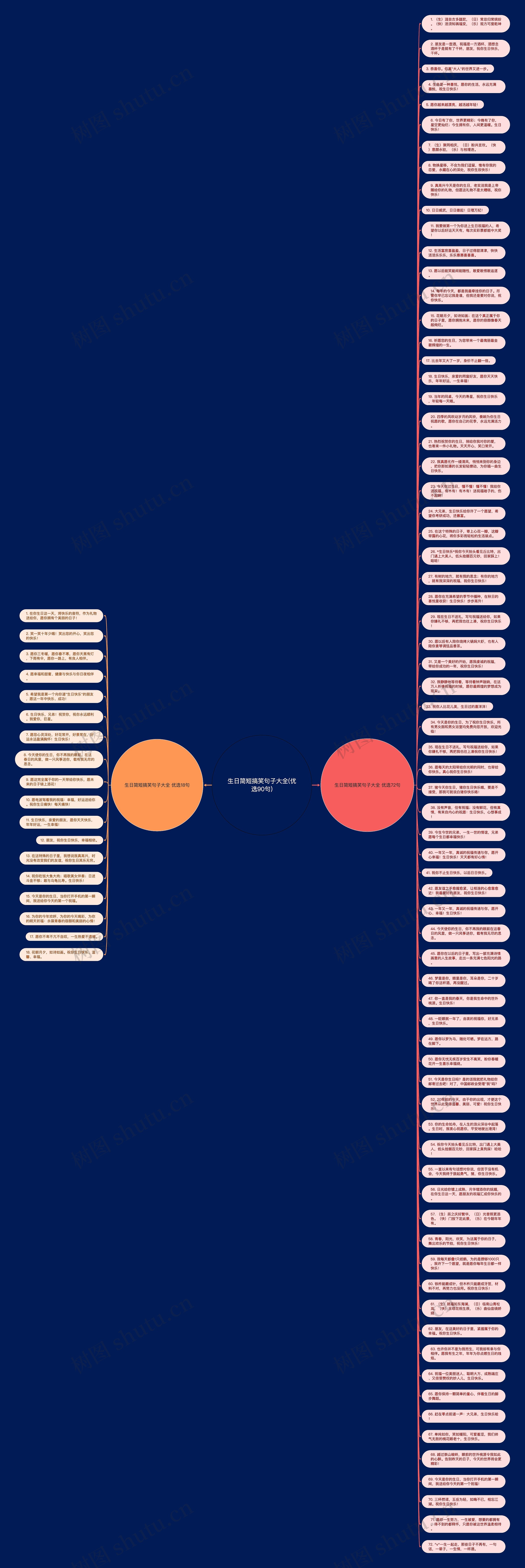 生日简短搞笑句子大全(优选90句)思维导图