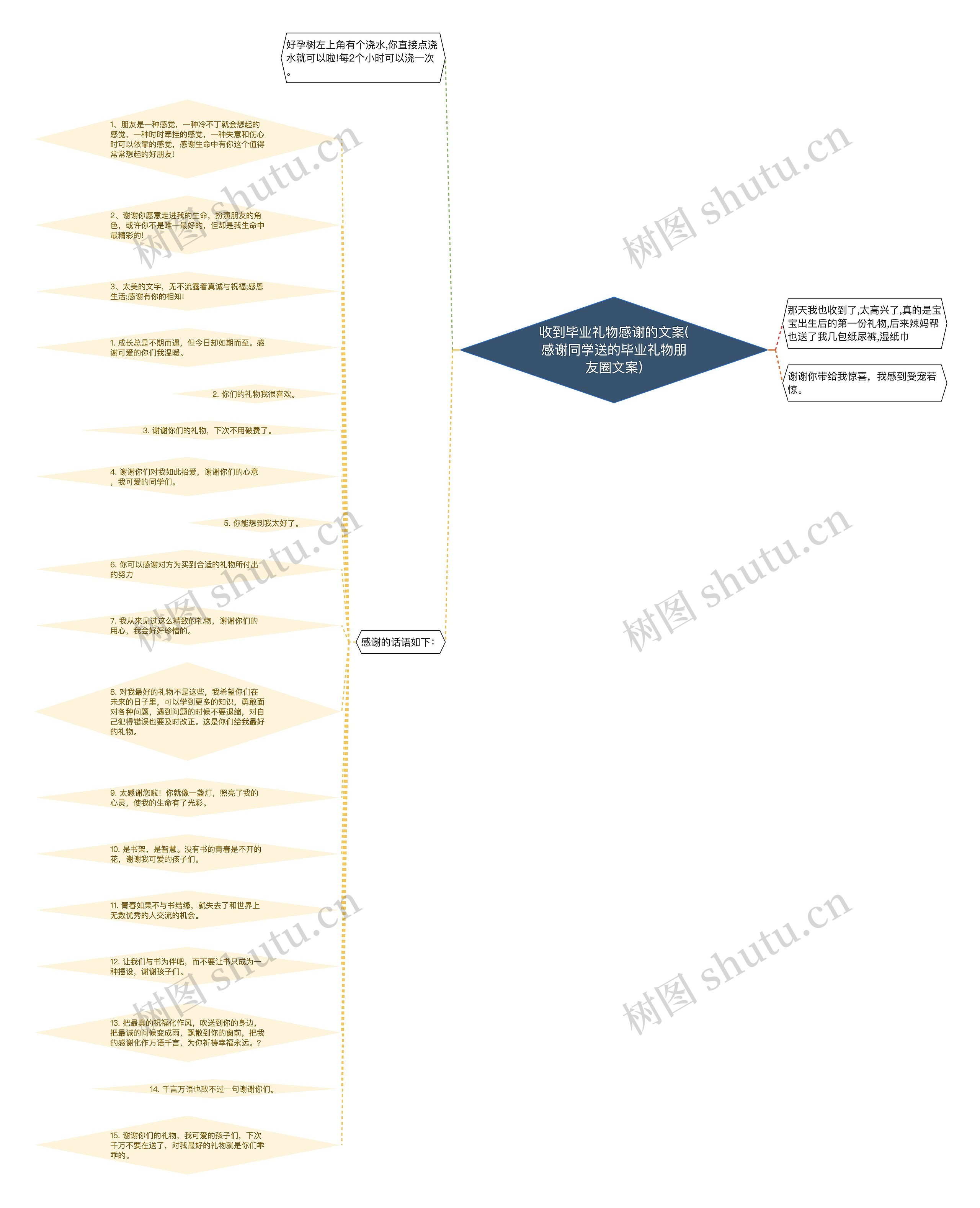 收到毕业礼物感谢的文案(感谢同学送的毕业礼物朋友圈文案)思维导图